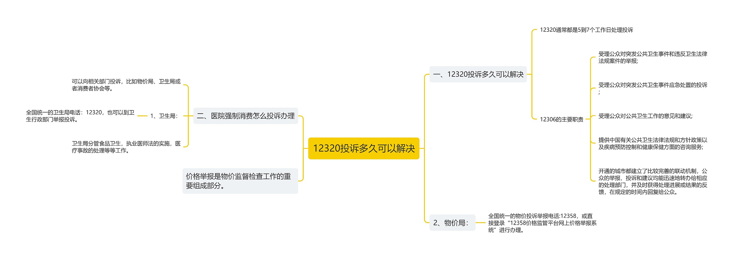 12320投诉多久可以解决