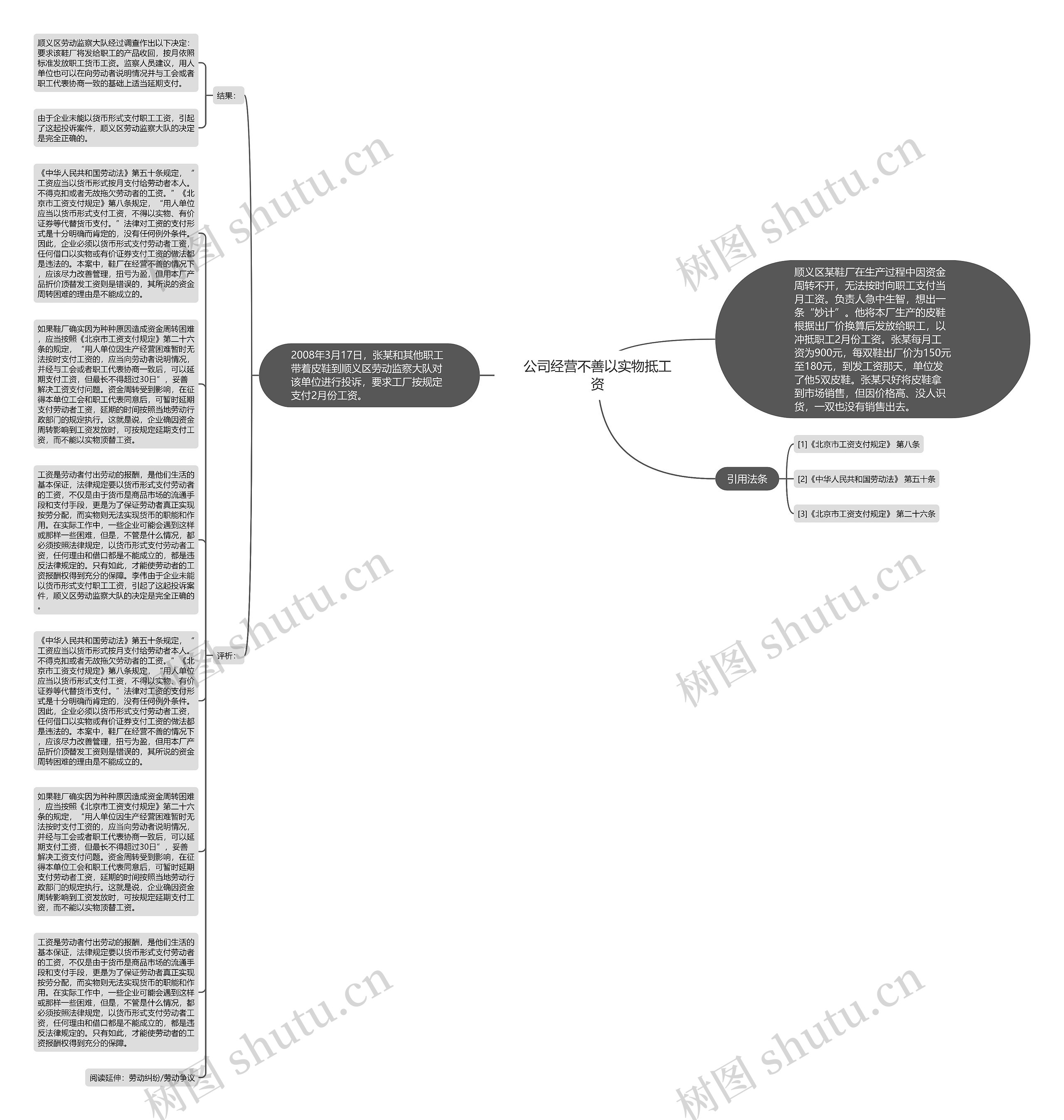 公司经营不善以实物抵工资思维导图