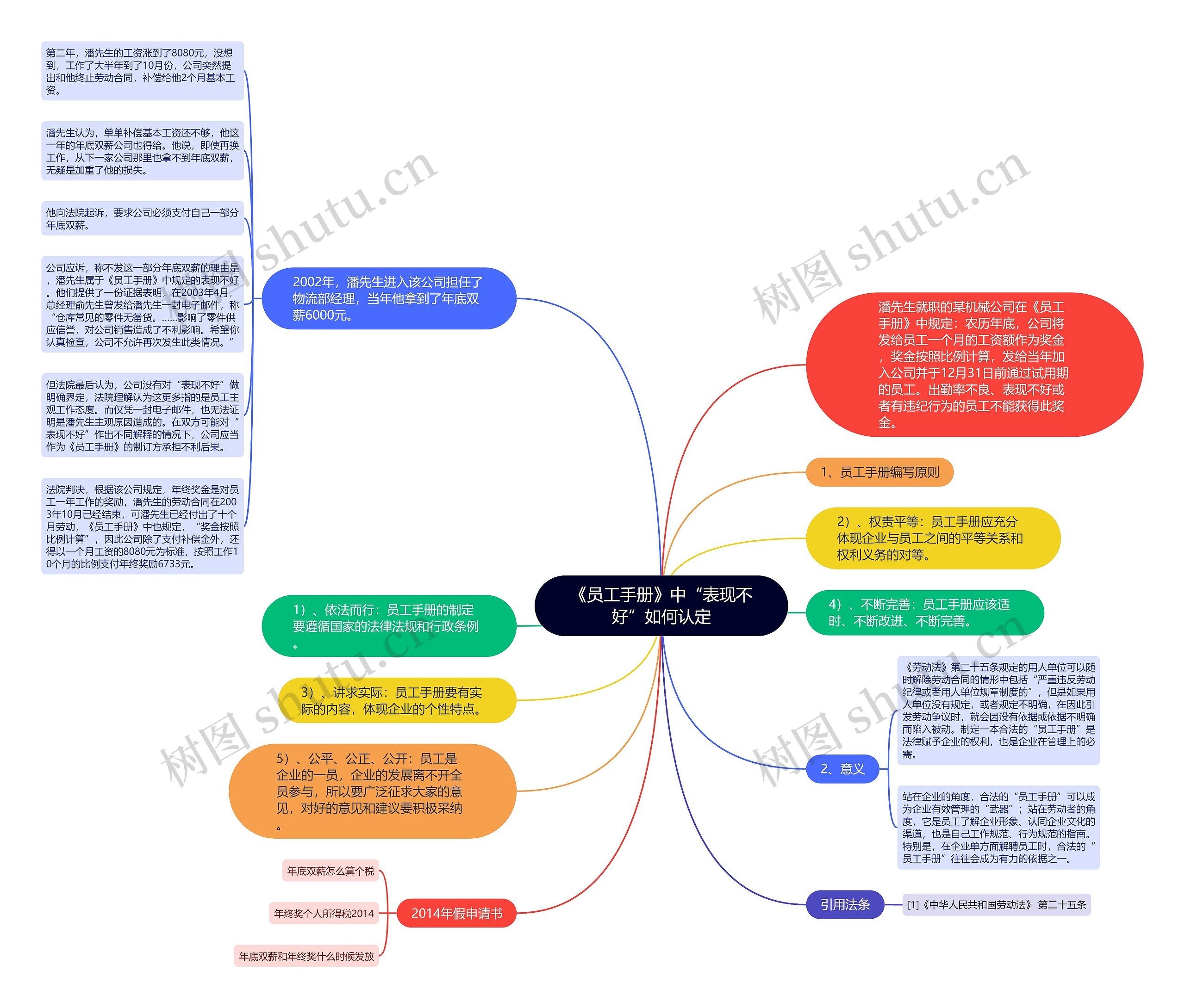《员工手册》中“表现不好”如何认定思维导图