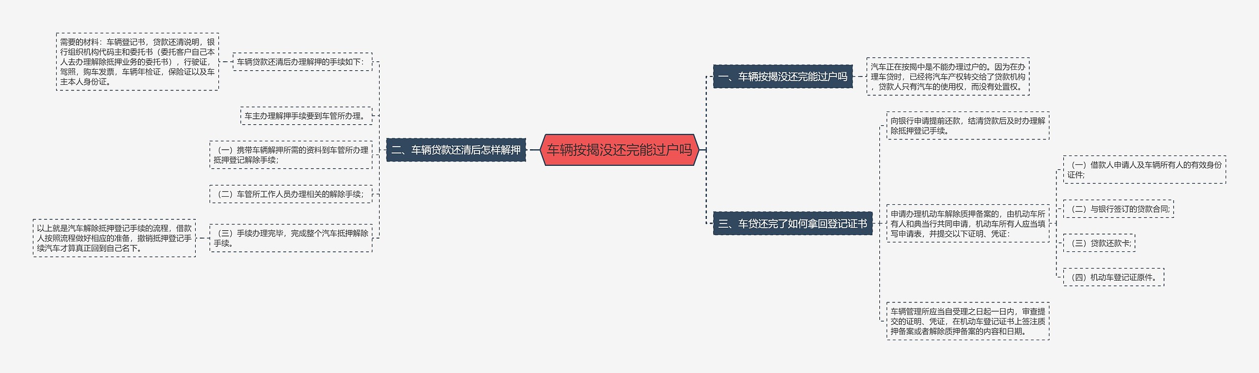 车辆按揭没还完能过户吗思维导图