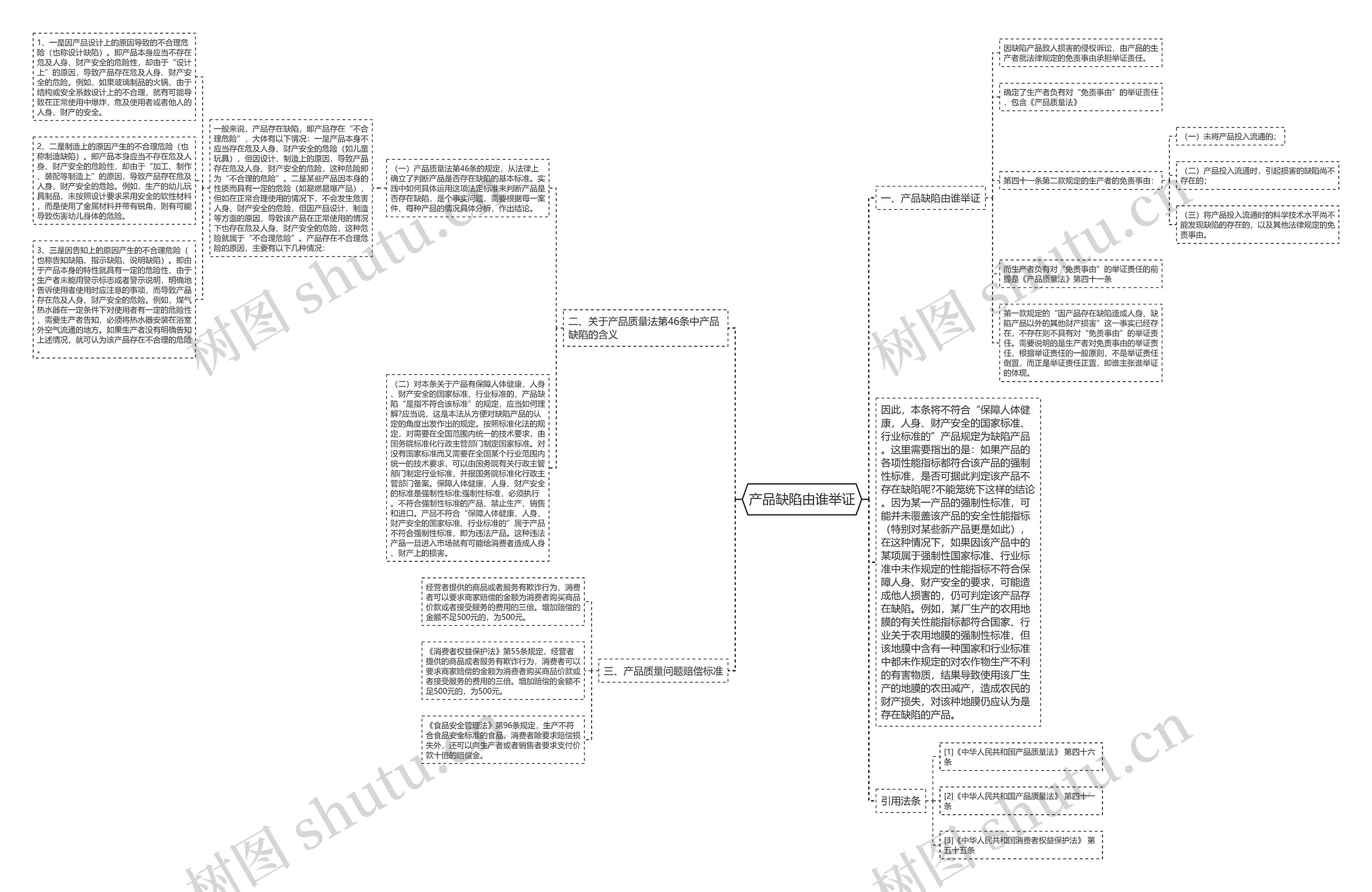 产品缺陷由谁举证思维导图