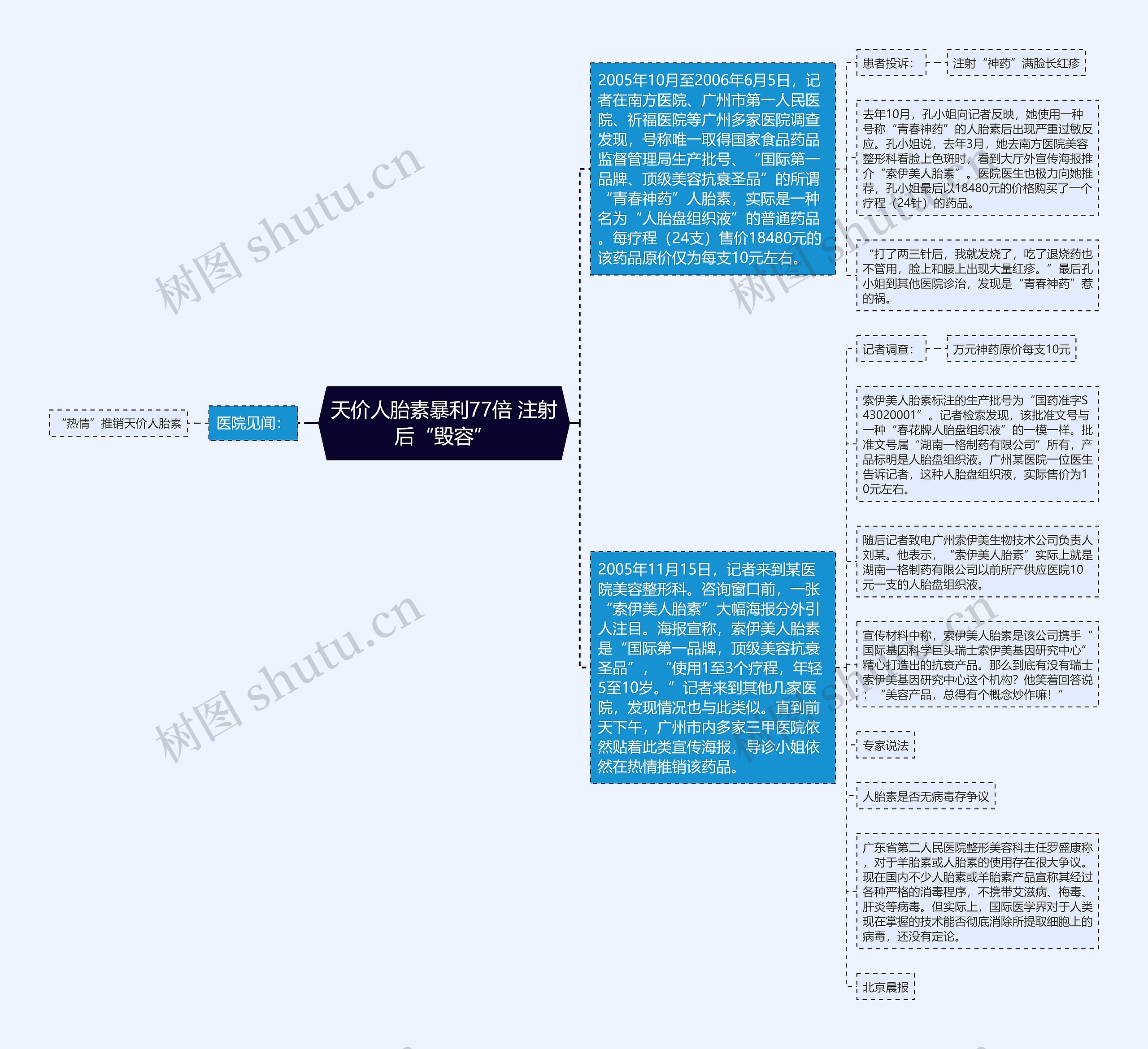 天价人胎素暴利77倍 注射后“毁容”思维导图高清图 天价人胎素暴利77倍 注射后“毁容”思维导图