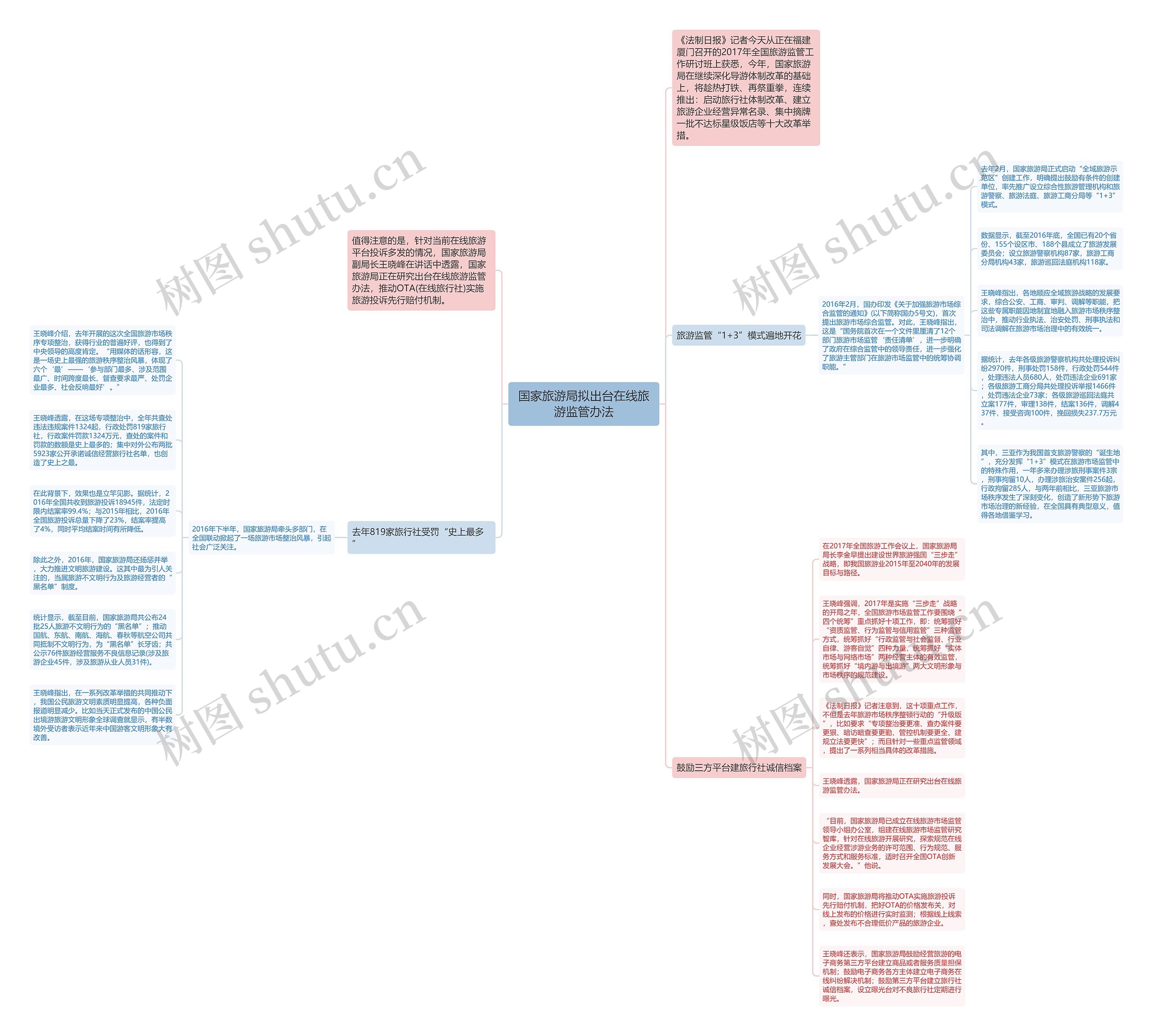 国家旅游局拟出台在线旅游监管办法思维导图