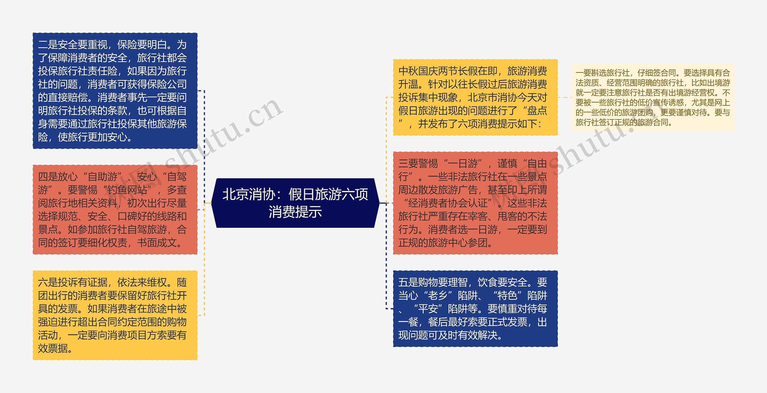 北京消协：假日旅游六项消费提示思维导图