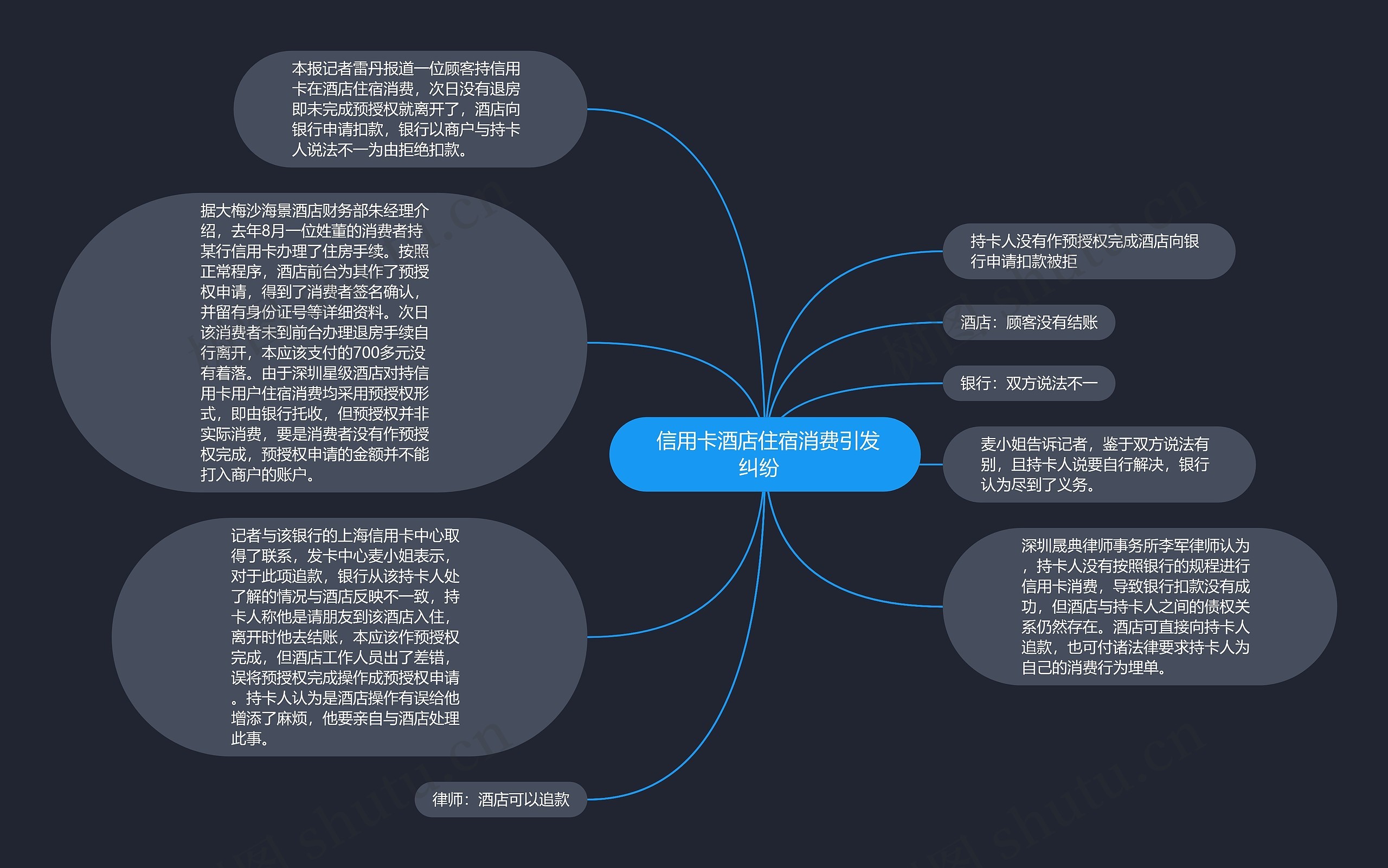  信用卡酒店住宿消费引发纠纷  思维导图