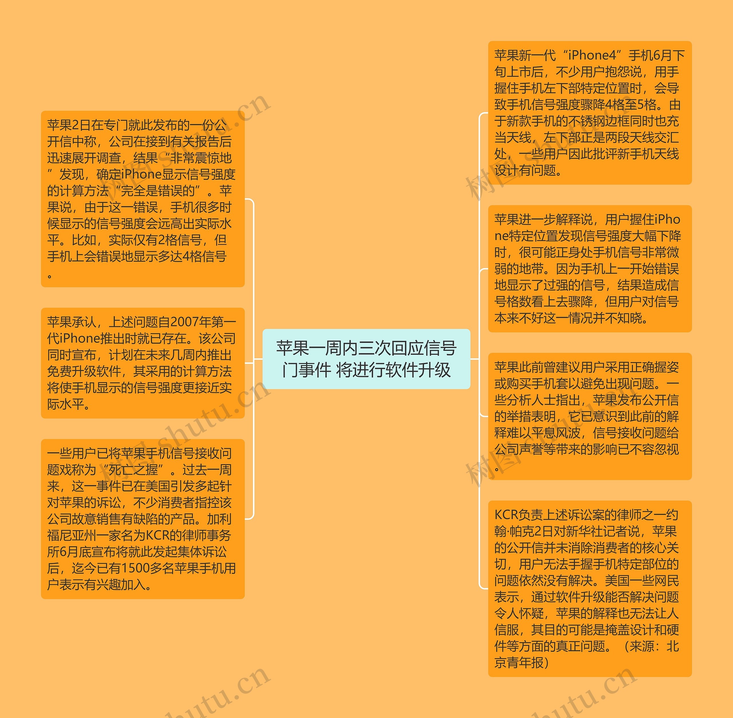 苹果一周内三次回应信号门事件 将进行软件升级思维导图