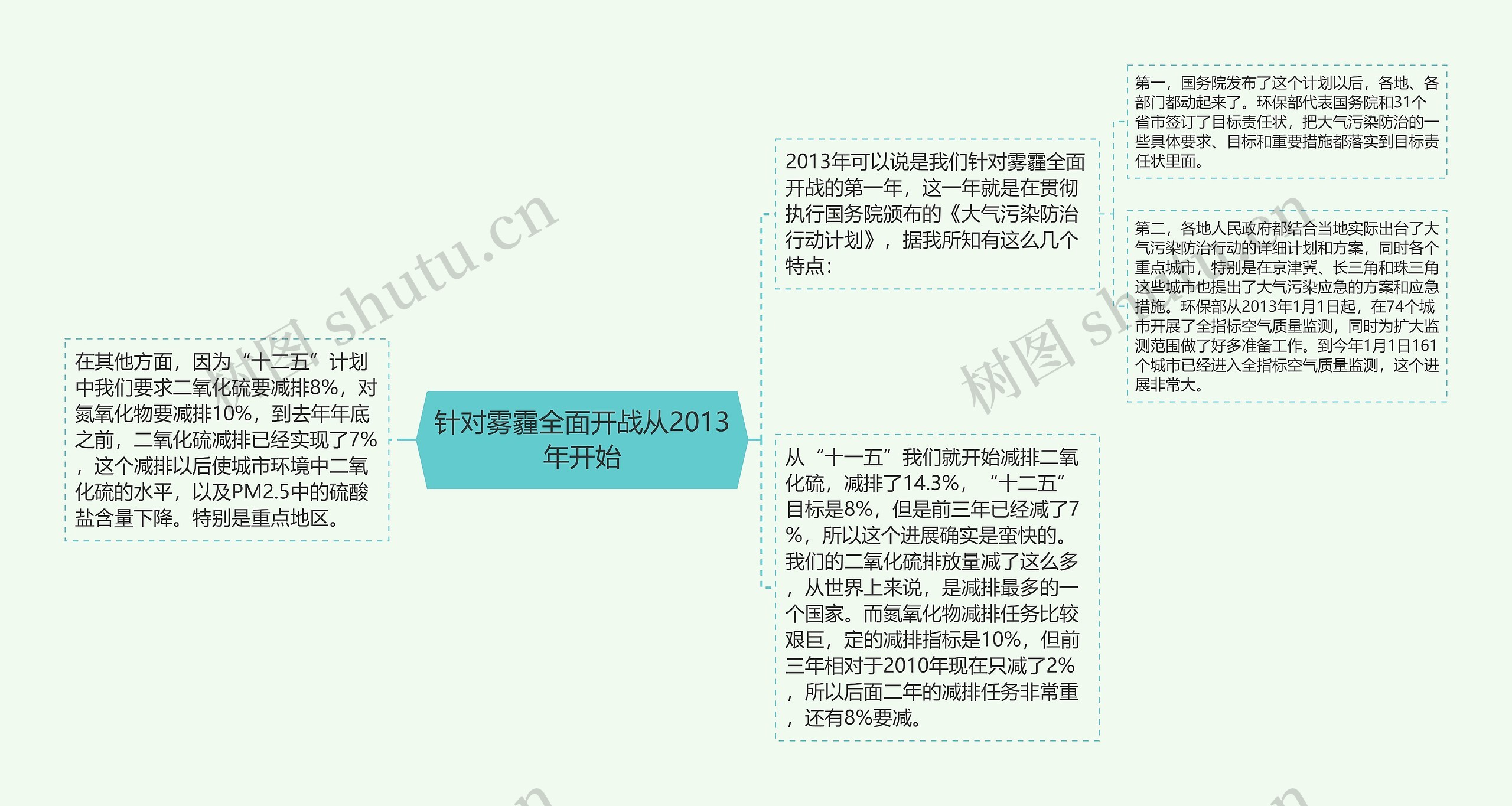 针对雾霾全面开战从2013年开始 针对雾霾全面开战从2013年开始