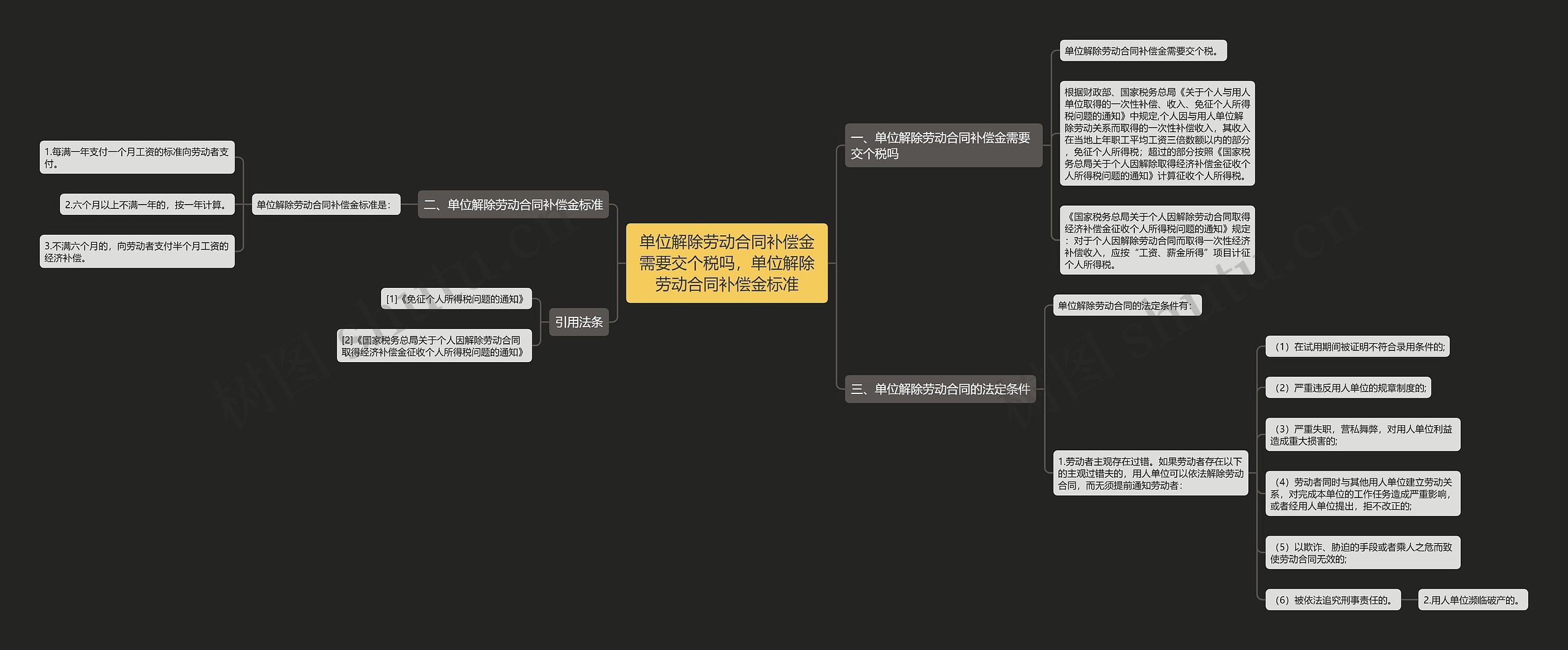 单位解除劳动合同补偿金需要交个税吗，单位解除劳动合同补偿金标准思维导图