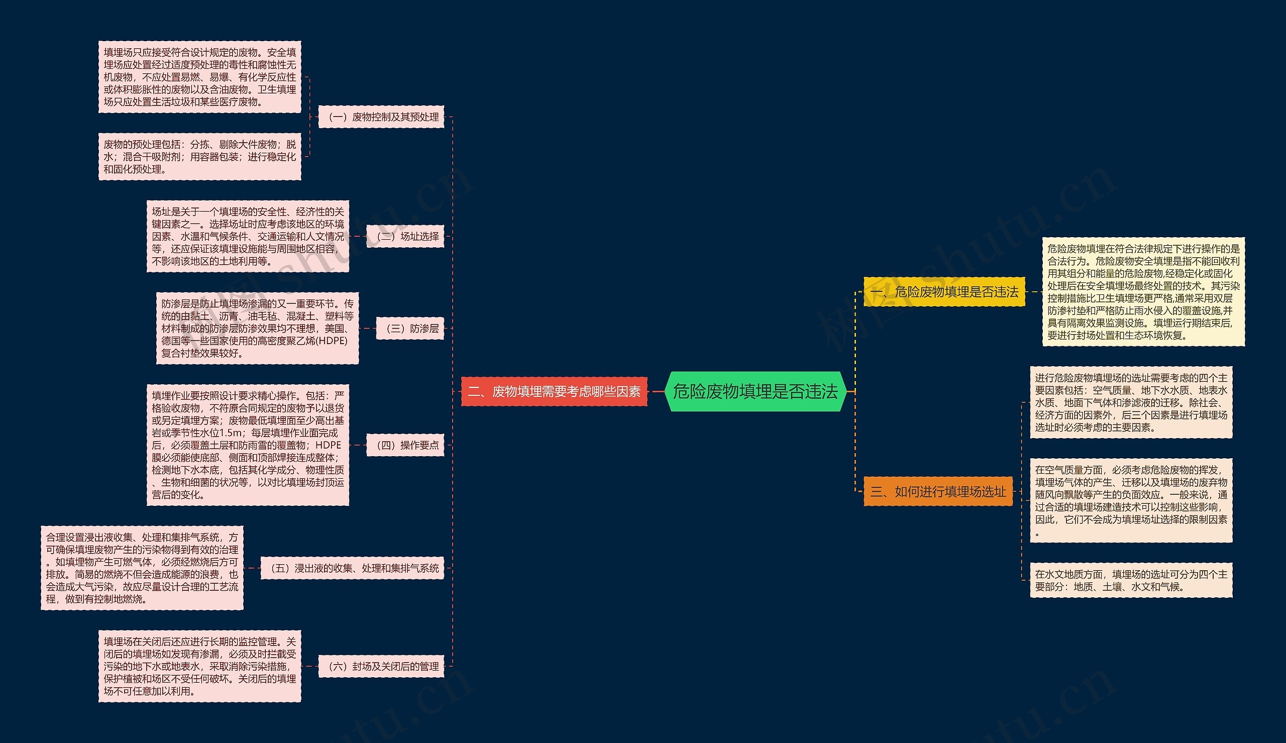 危险废物填埋是否违法思维导图