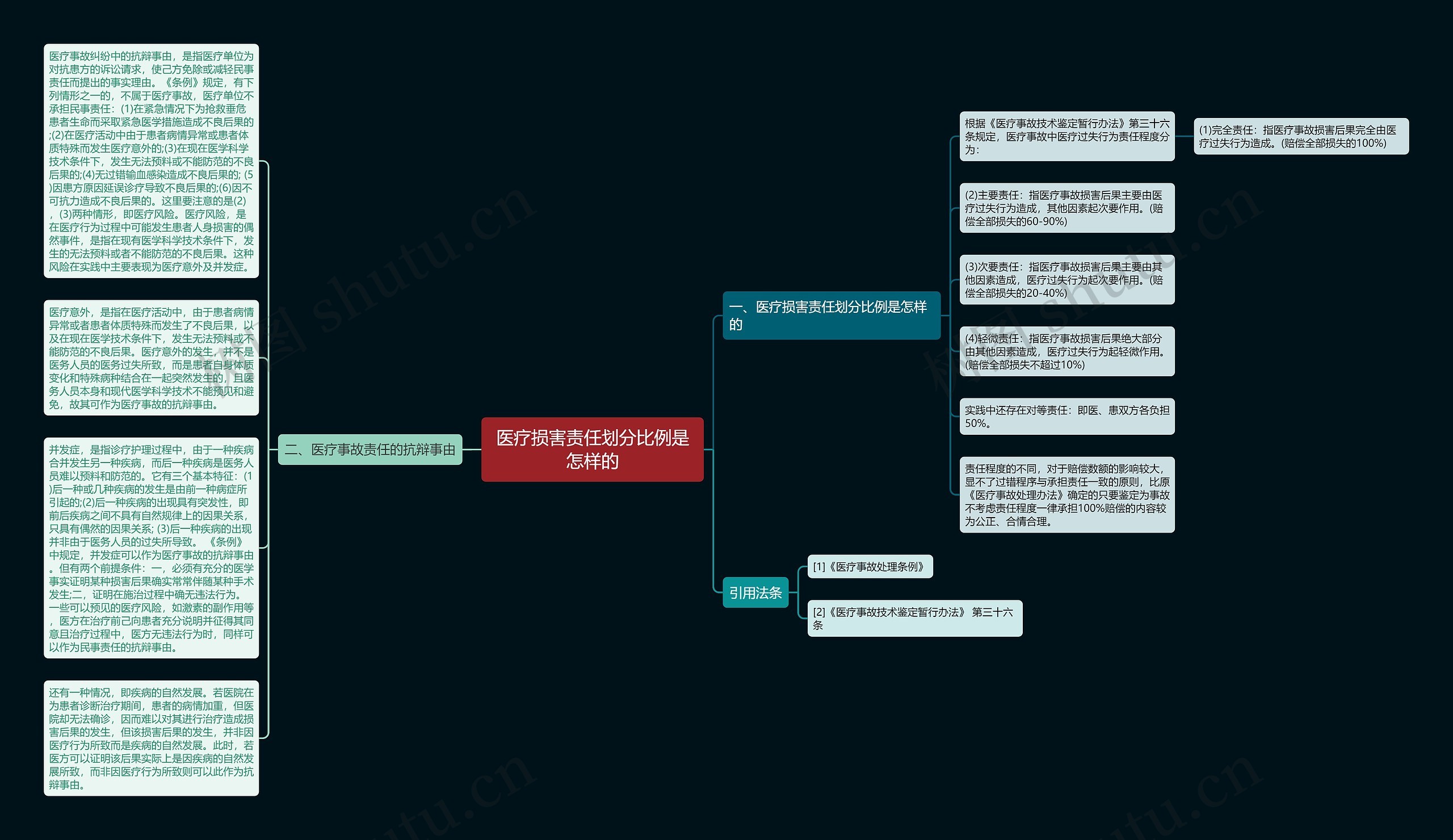 医疗损害责任划分比例是怎样的思维导图