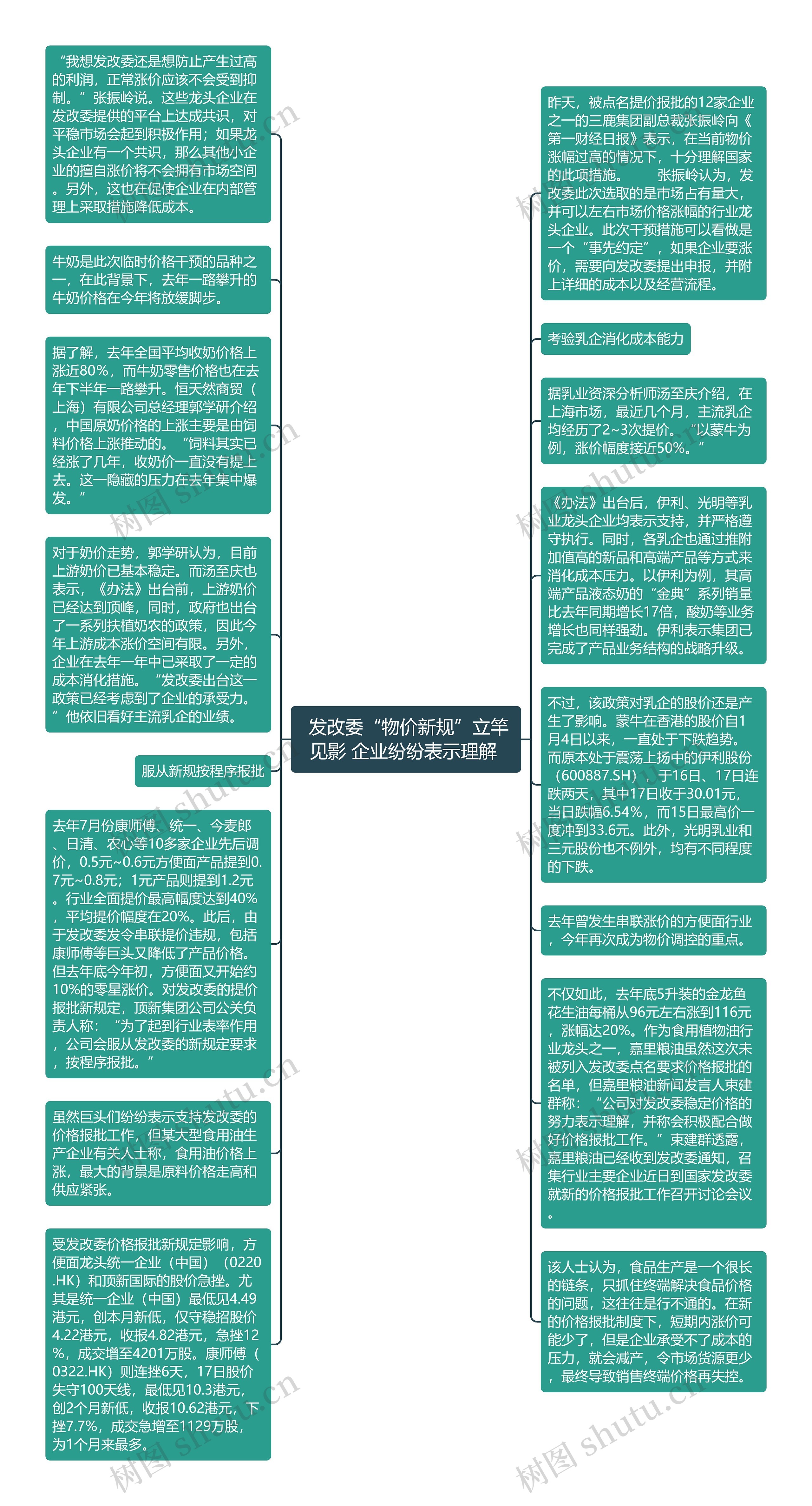  发改委“物价新规”立竿见影 企业纷纷表示理解 思维导图