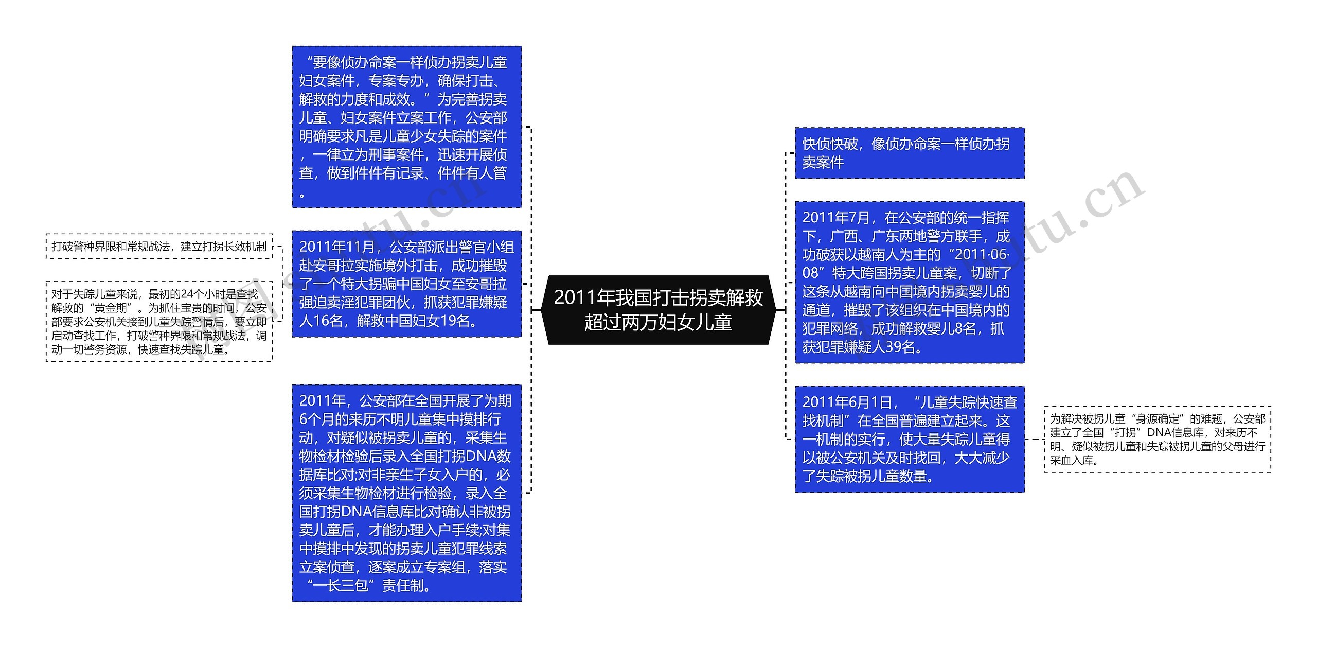 2011年我国打击拐卖解救超过两万妇女儿童