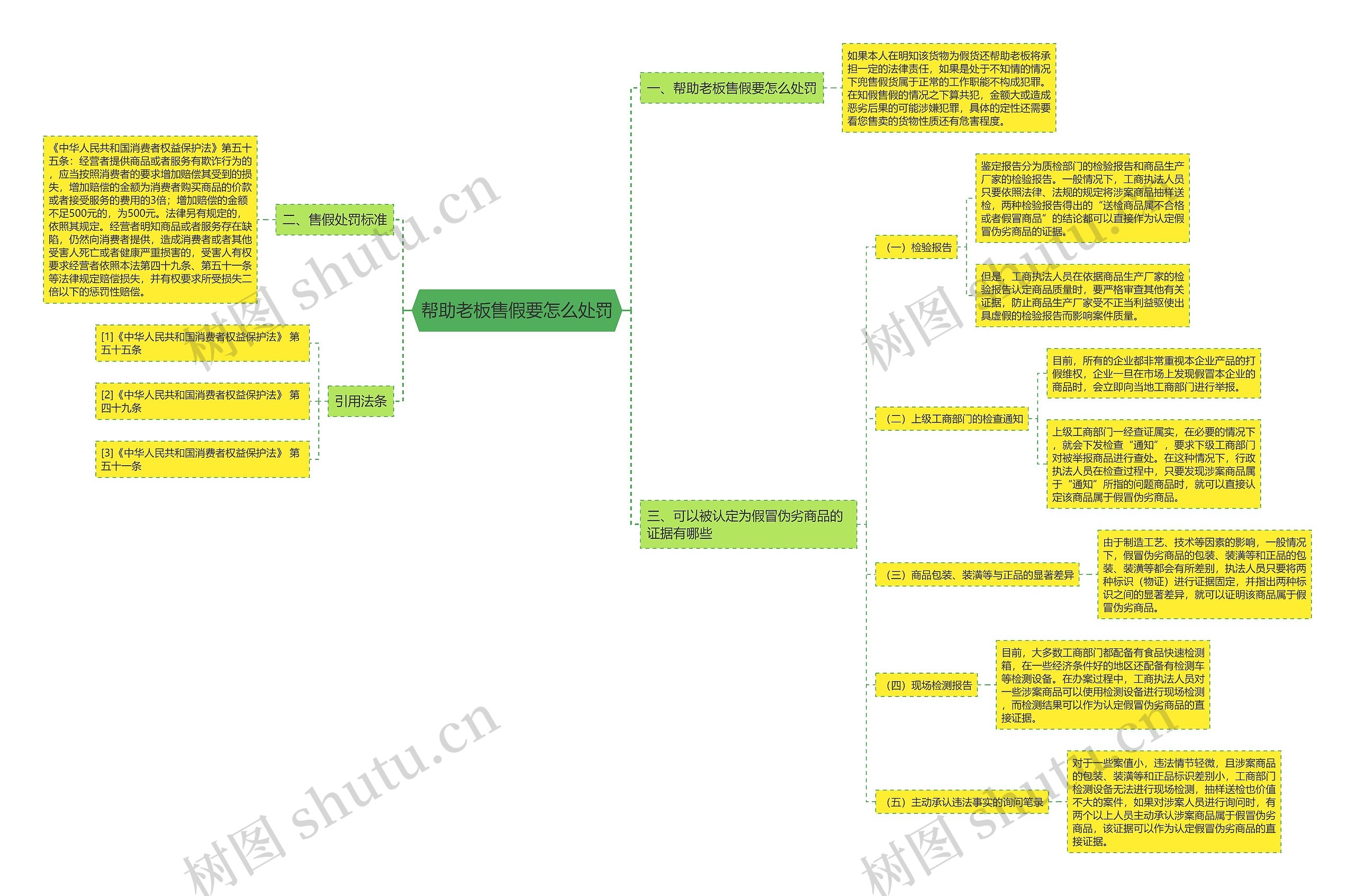 帮助老板售假要怎么处罚思维导图高清图 帮助老板售假要怎么处罚思维导图