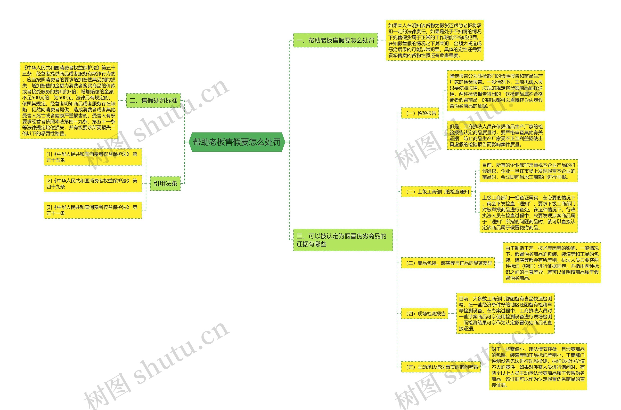 帮助老板售假要怎么处罚思维导图