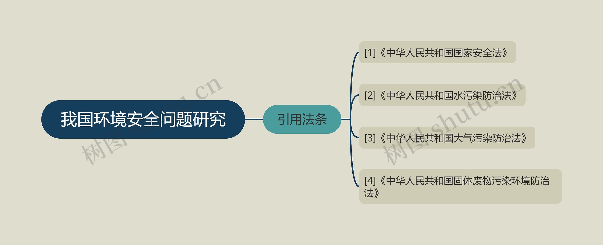 我国环境安全问题研究思维导图