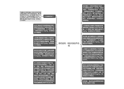 食药监局：8批次食品不合格