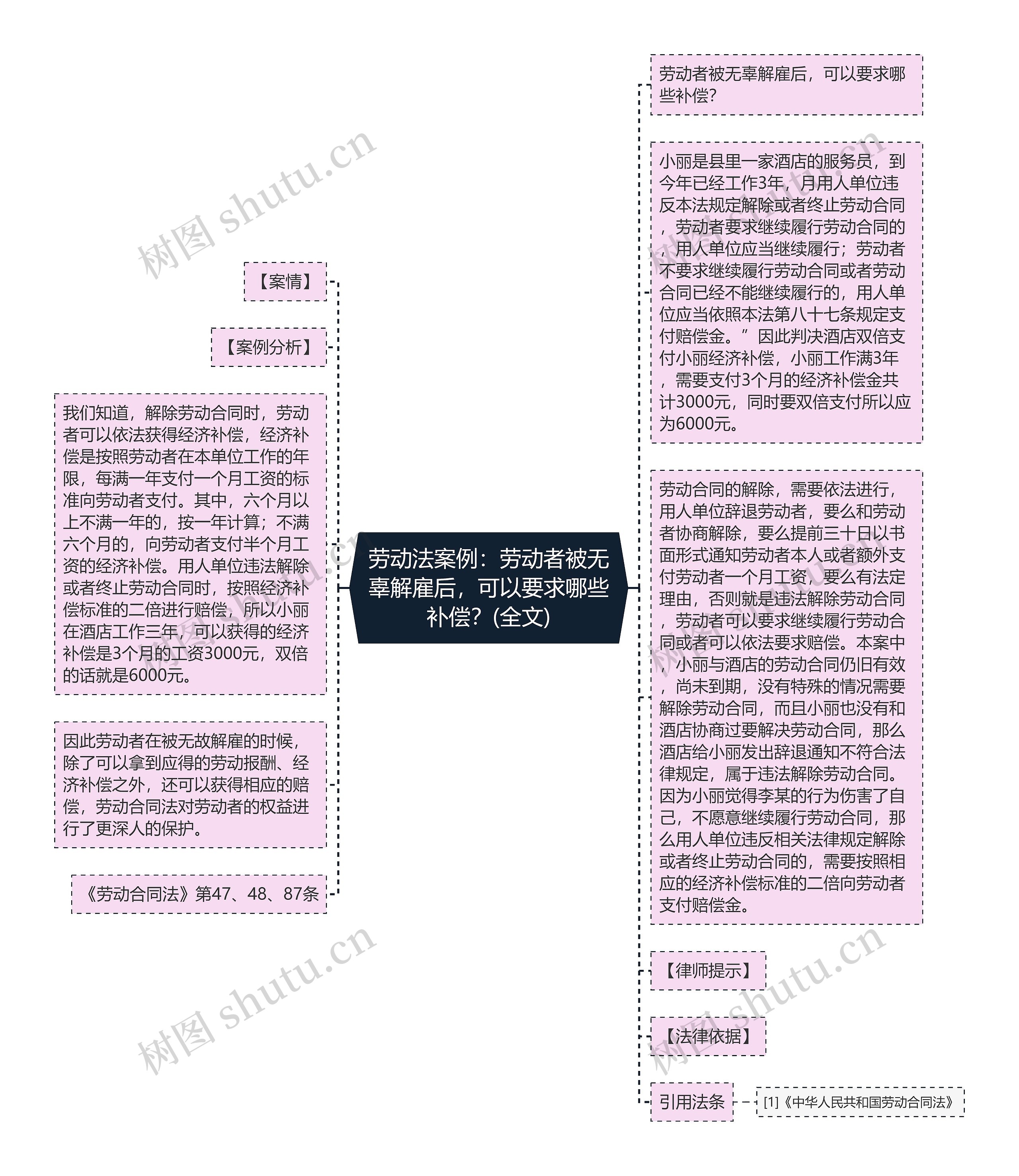 劳动法案例：劳动者被无辜解雇后，可以要求哪些补偿？(全文)思维导图