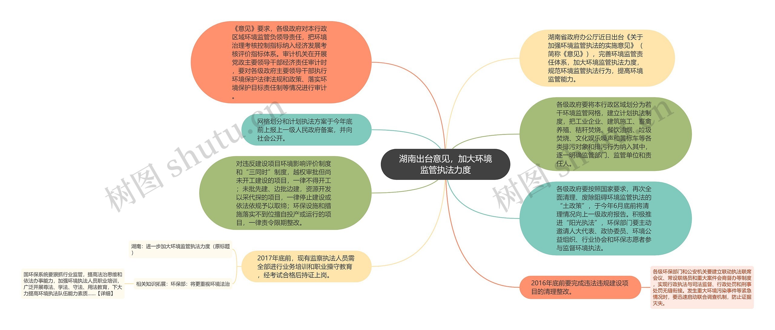 湖南出台意见，加大环境监管执法力度思维导图