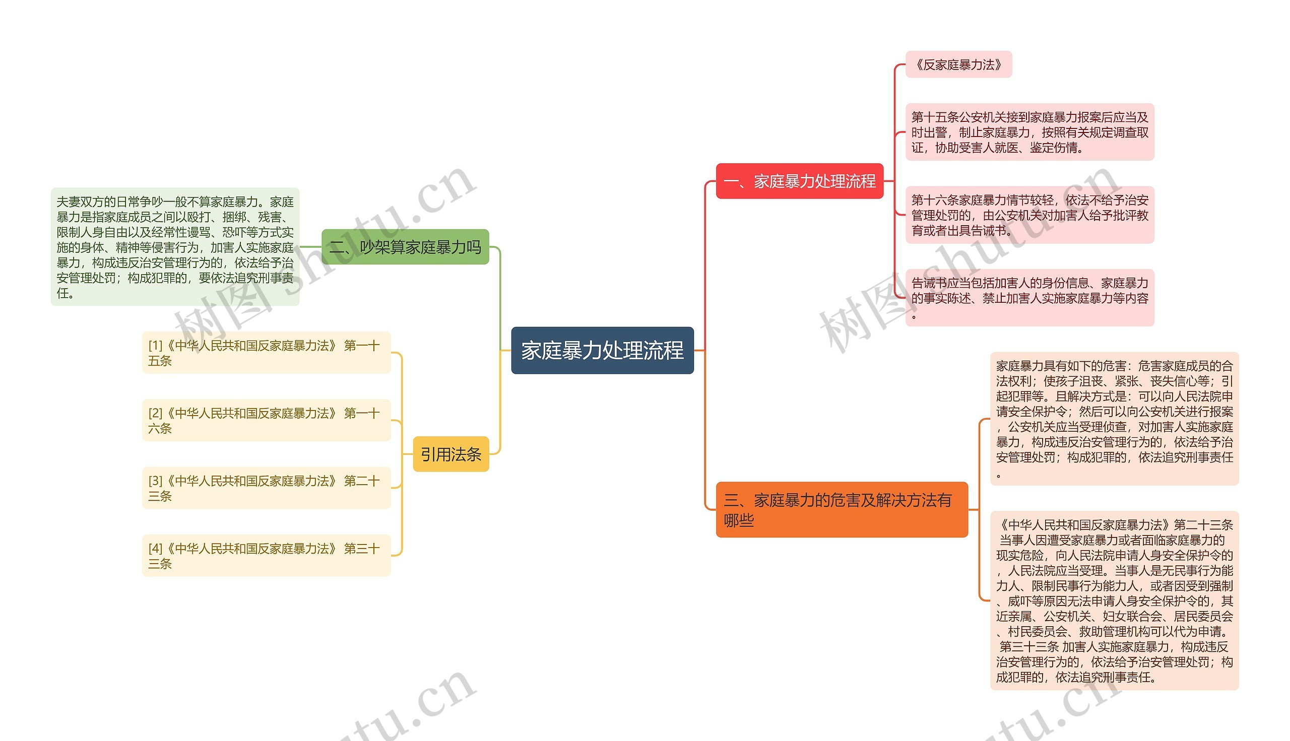 家庭暴力处理流程思维导图