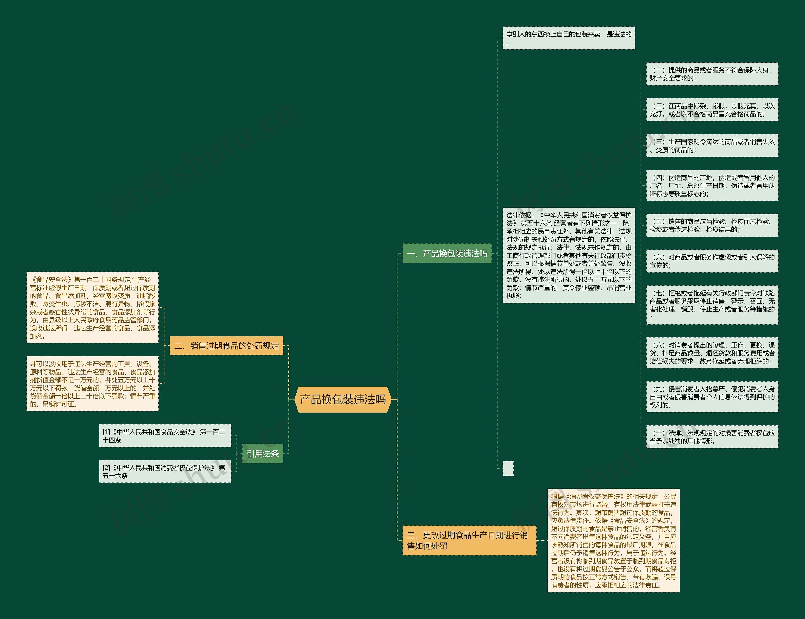 产品换包装违法吗思维导图
