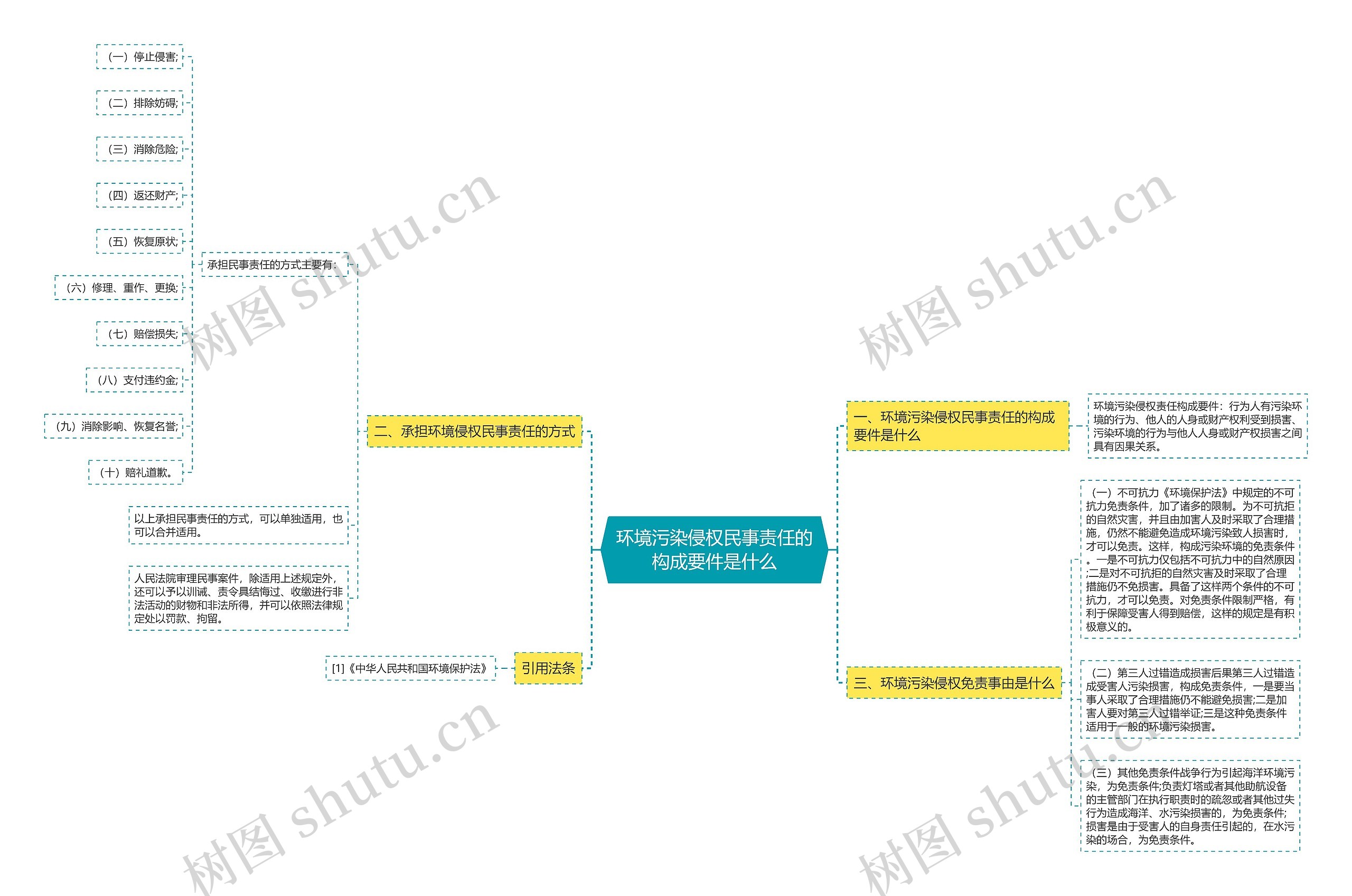 环境污染侵权民事责任的构成要件是什么思维导图