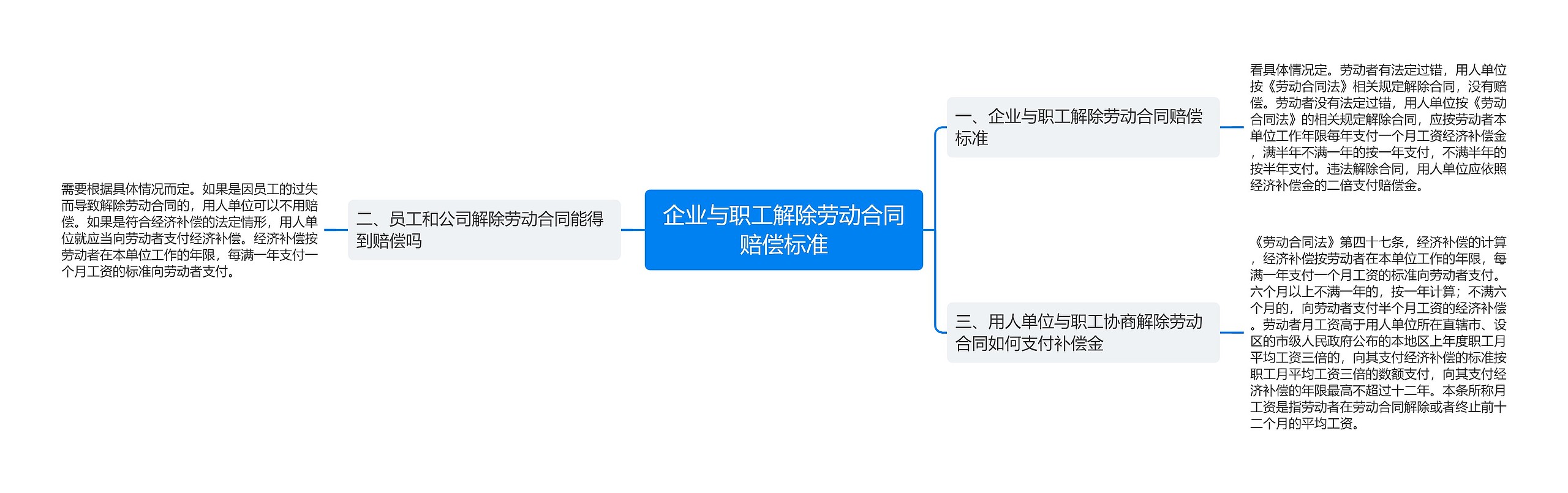 企业与职工解除劳动合同赔偿标准思维导图