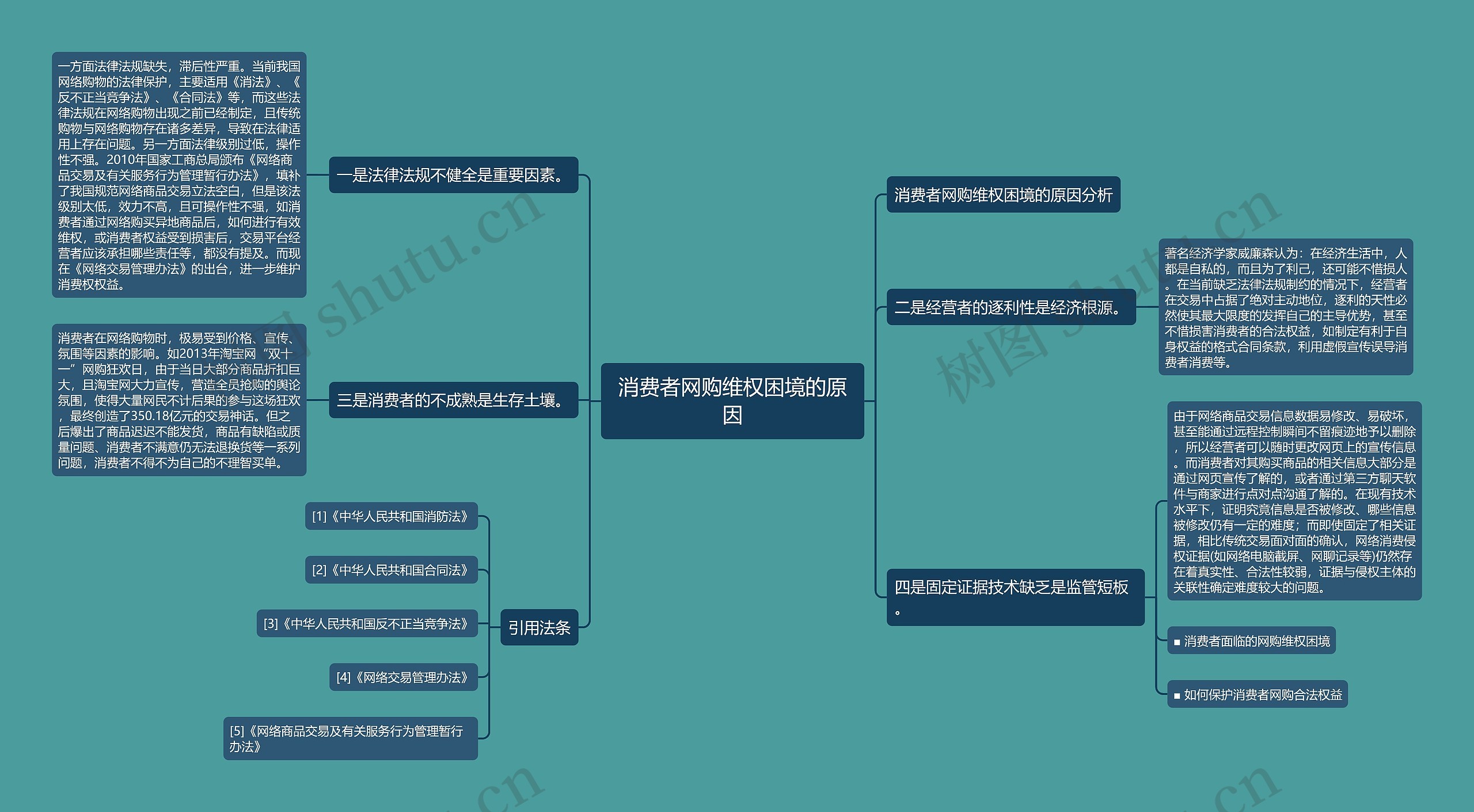 消费者网购维权困境的原因思维导图