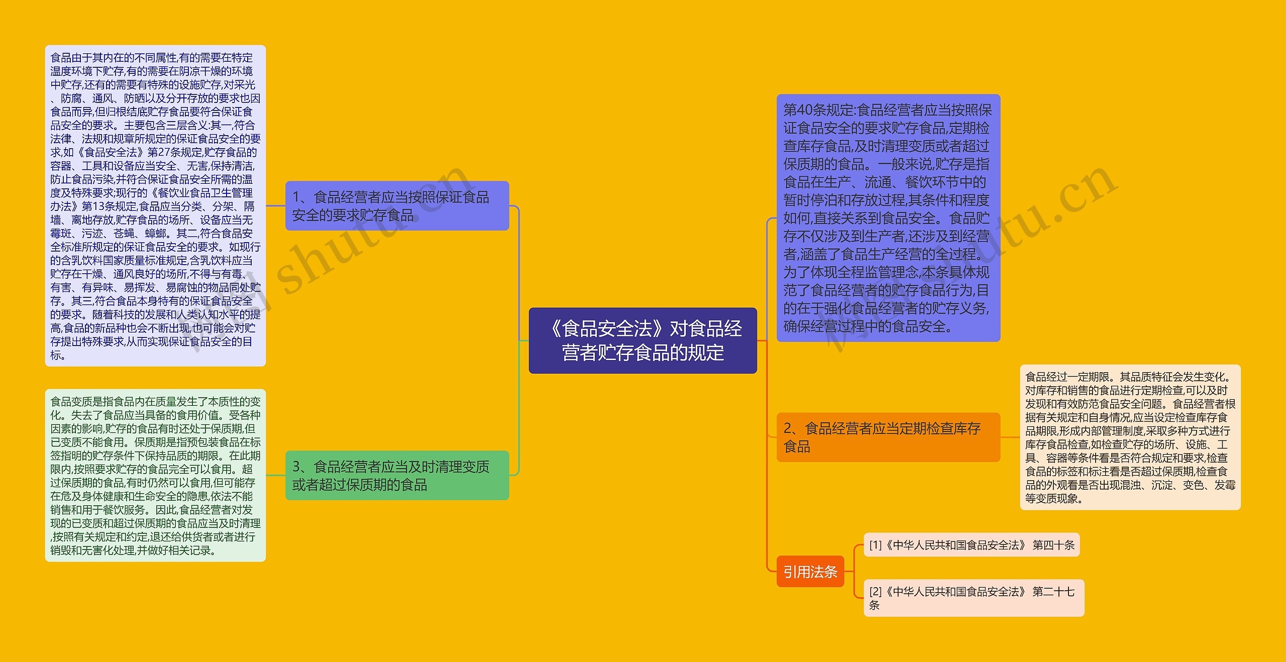 《食品安全法》对食品经营者贮存食品的规定