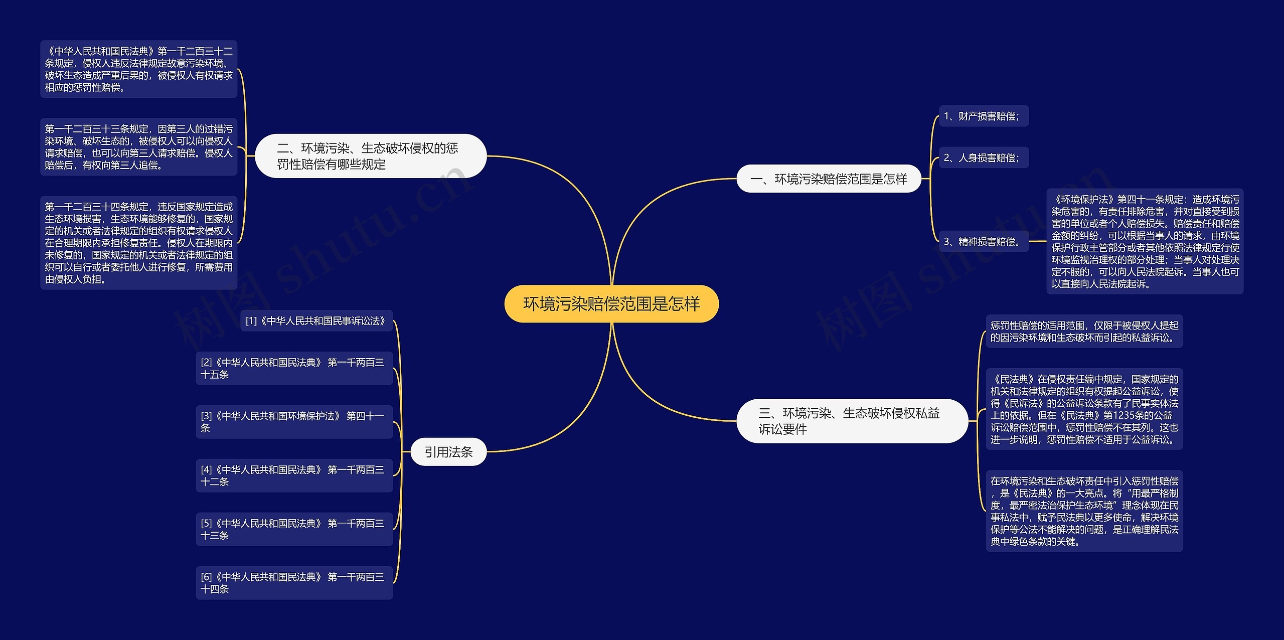 环境污染赔偿范围是怎样思维导图