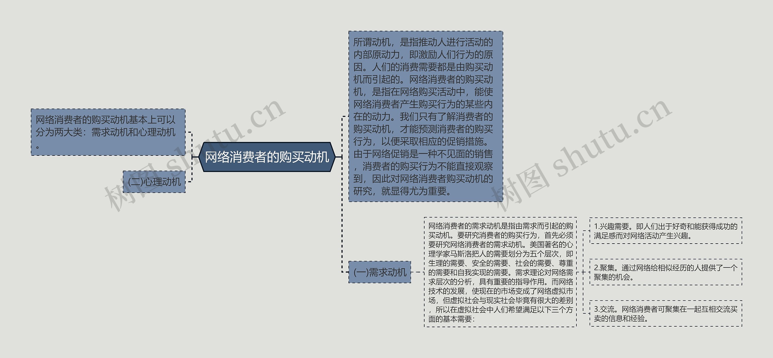 网络消费者的购买动机思维导图