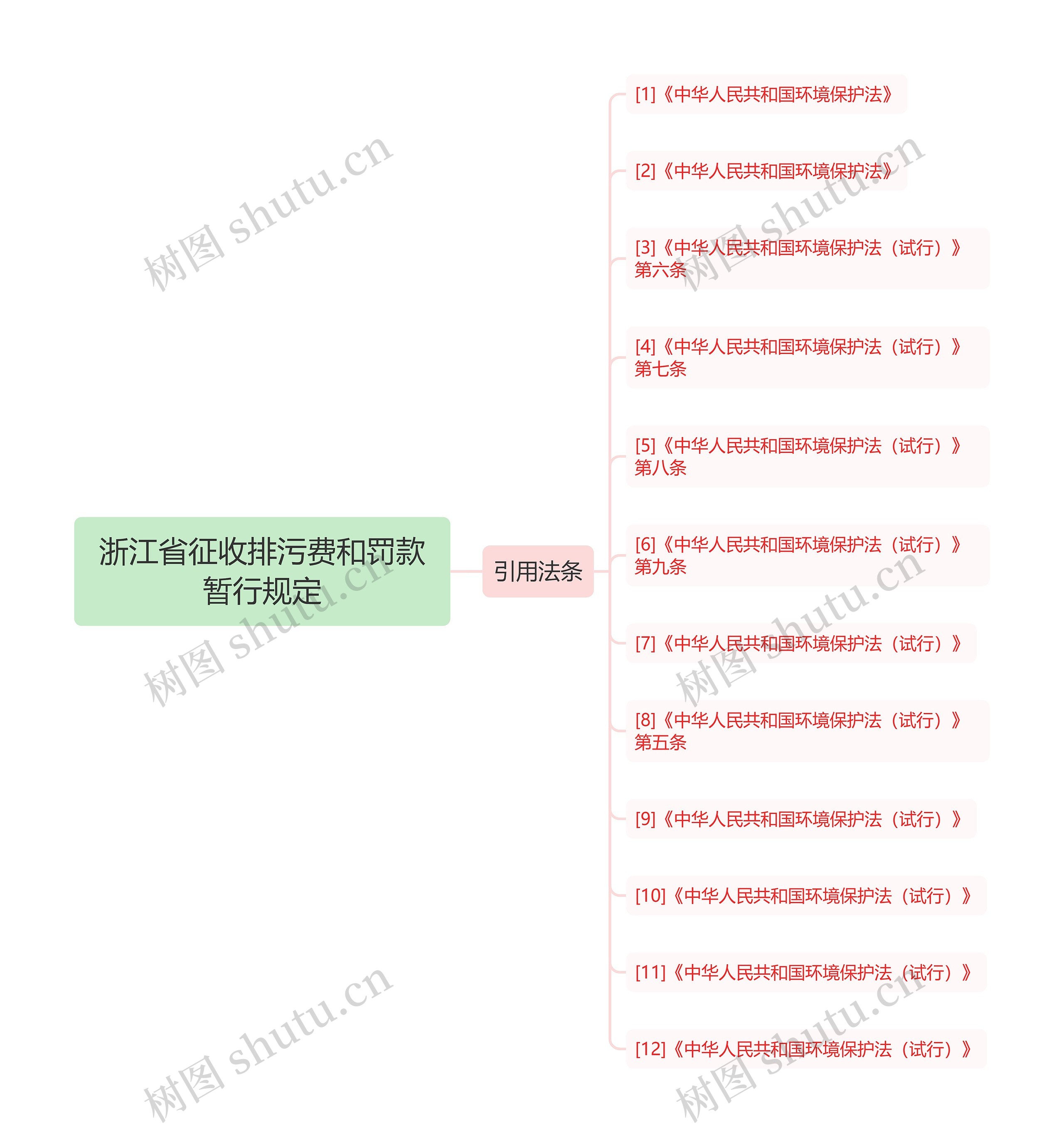 浙江省征收排污费和罚款暂行规定思维导图