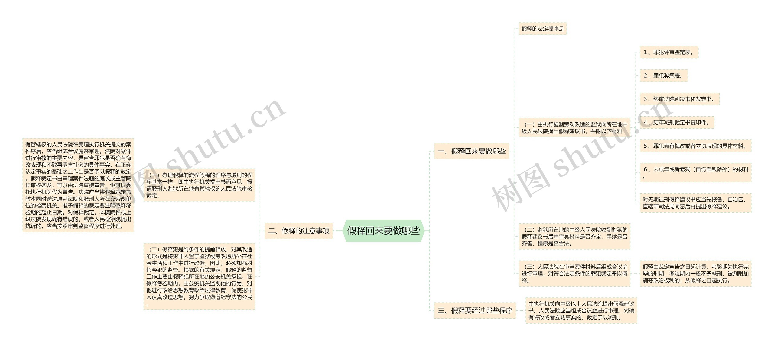 假释回来要做哪些思维导图