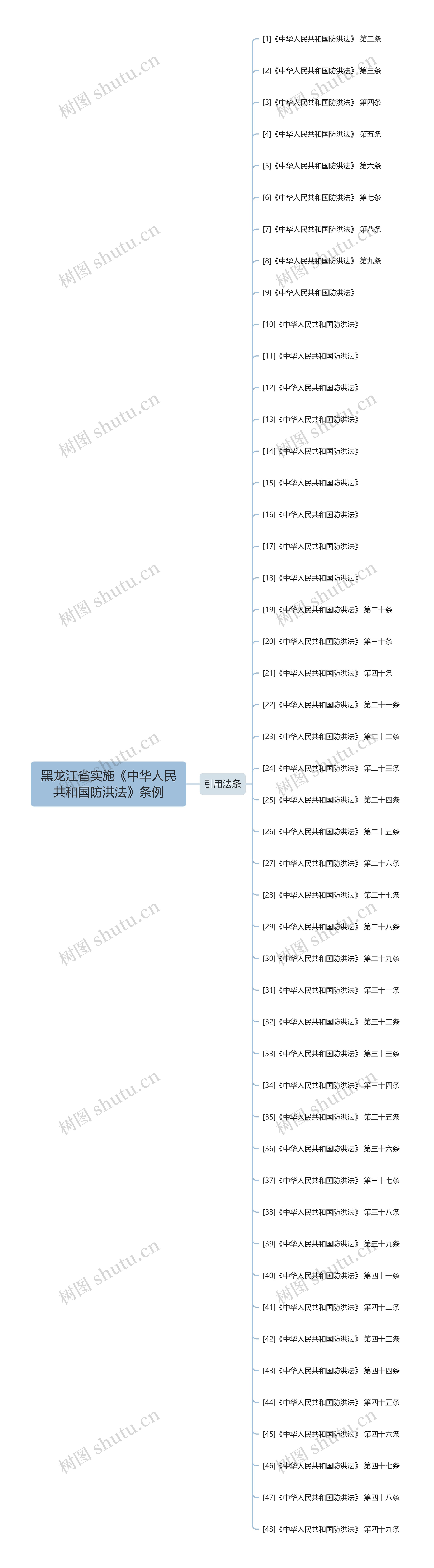 黑龙江省实施《中华人民共和国防洪法》条例思维导图