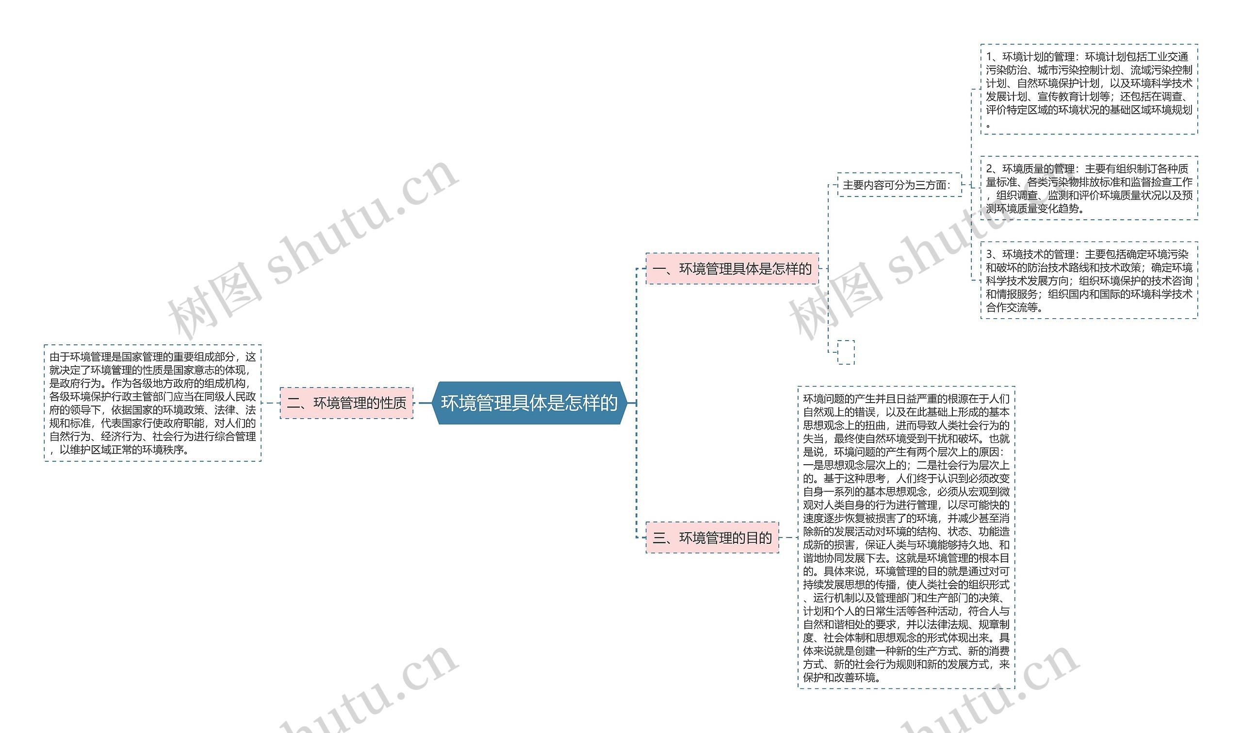 环境管理具体是怎样的思维导图