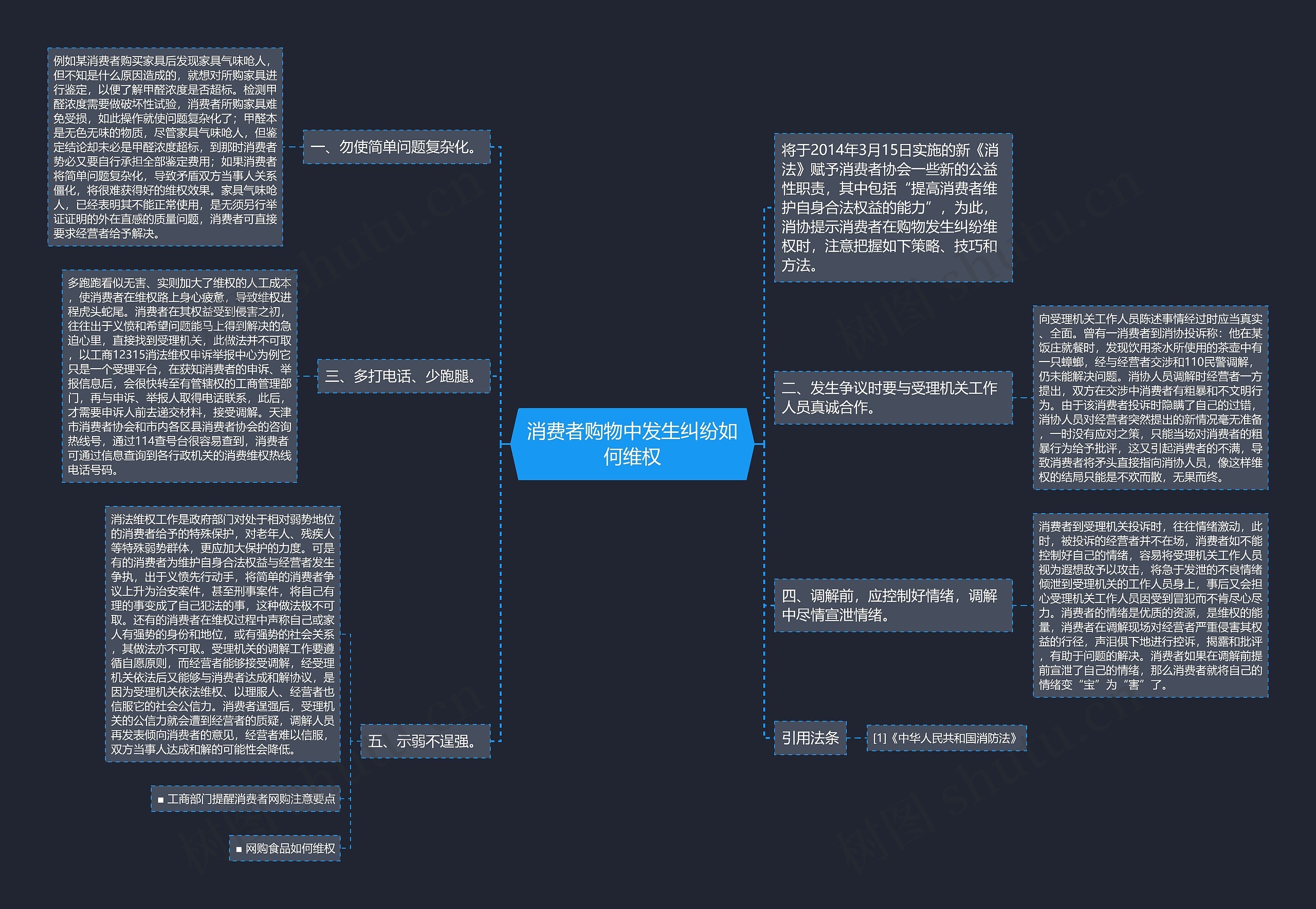 消费者购物中发生纠纷如何维权思维导图