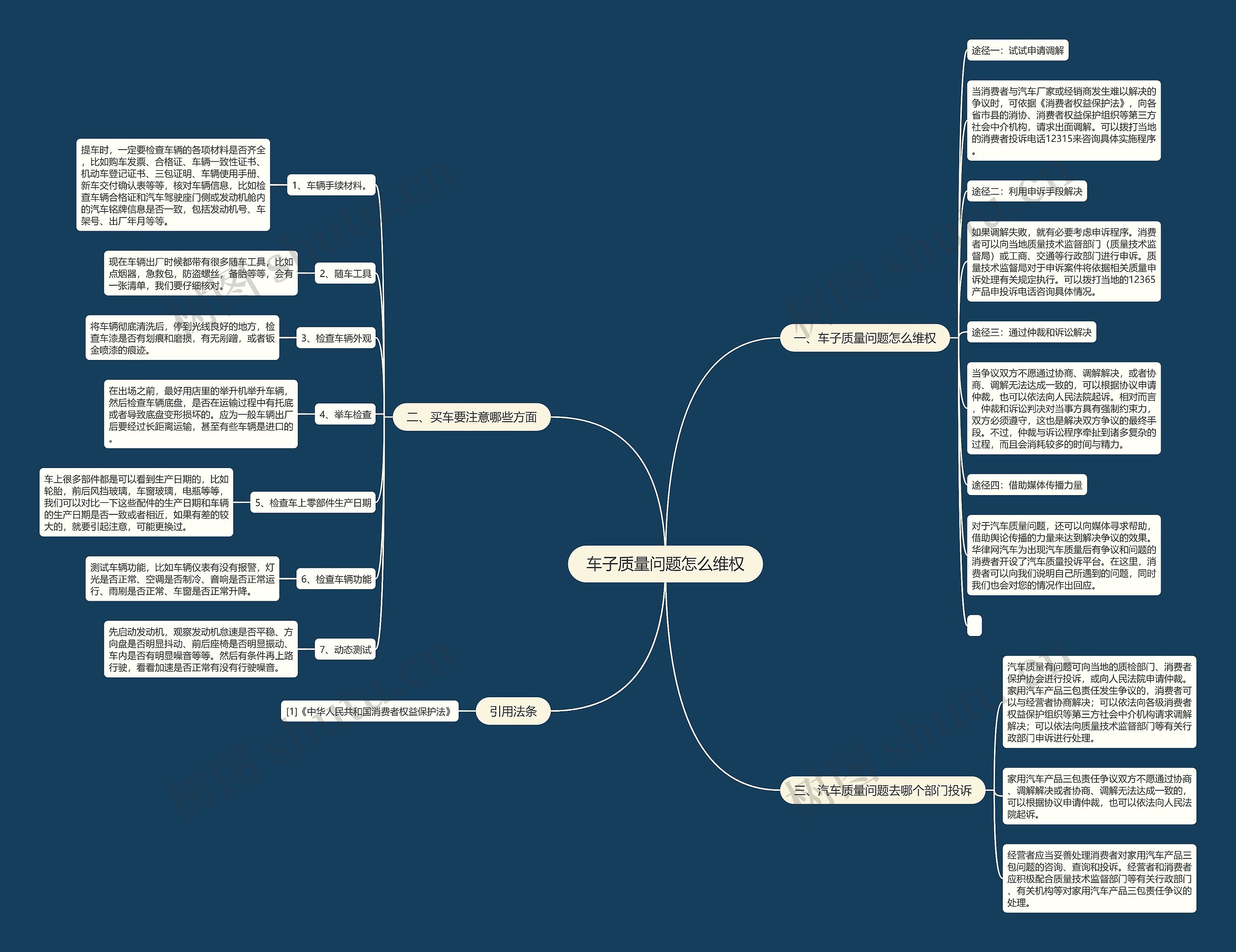 车子质量问题怎么维权思维导图