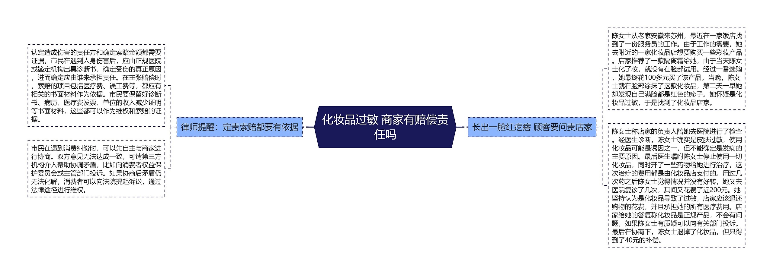 化妆品过敏 商家有赔偿责任吗思维导图