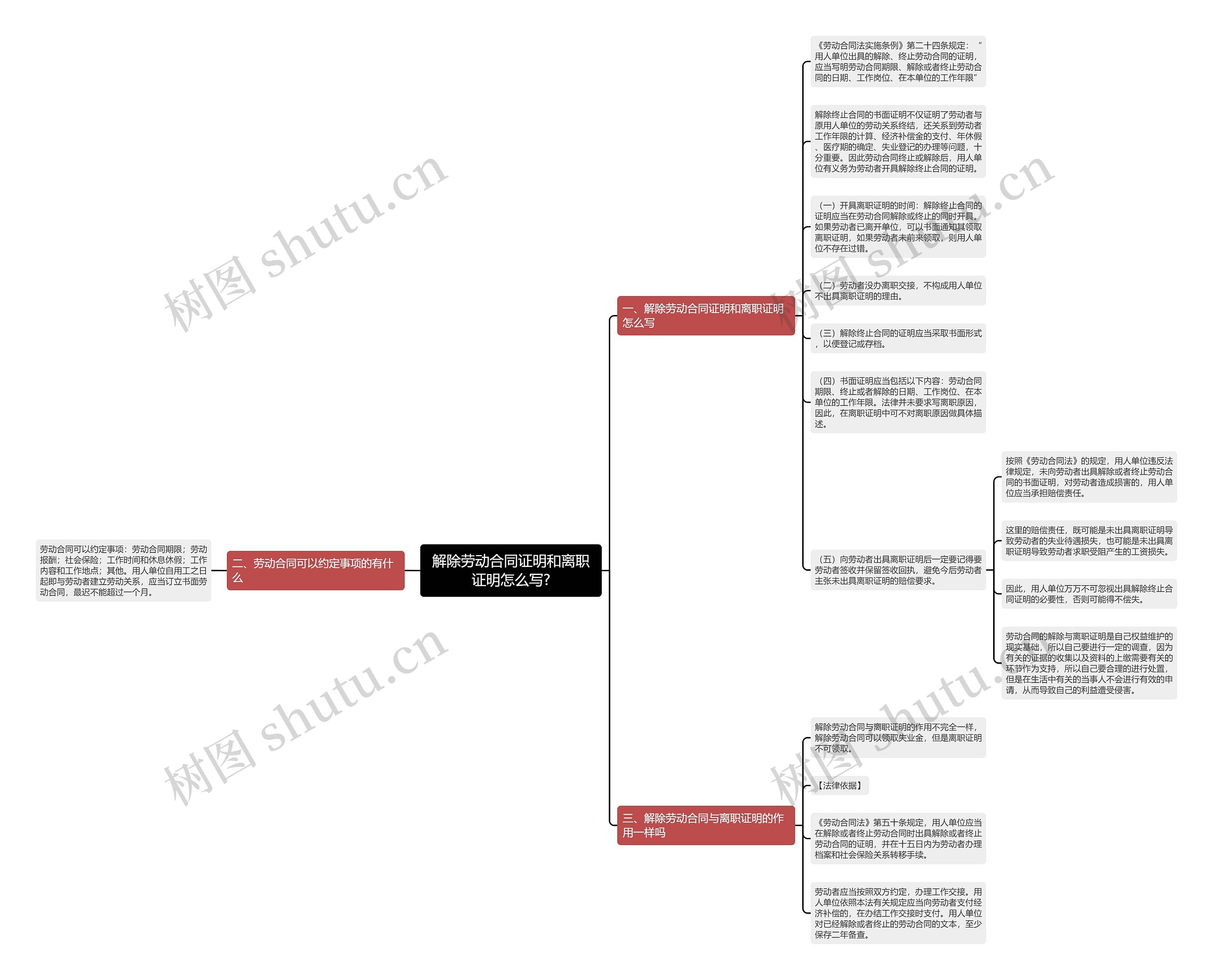 解除劳动合同证明和离职证明怎么写?思维导图