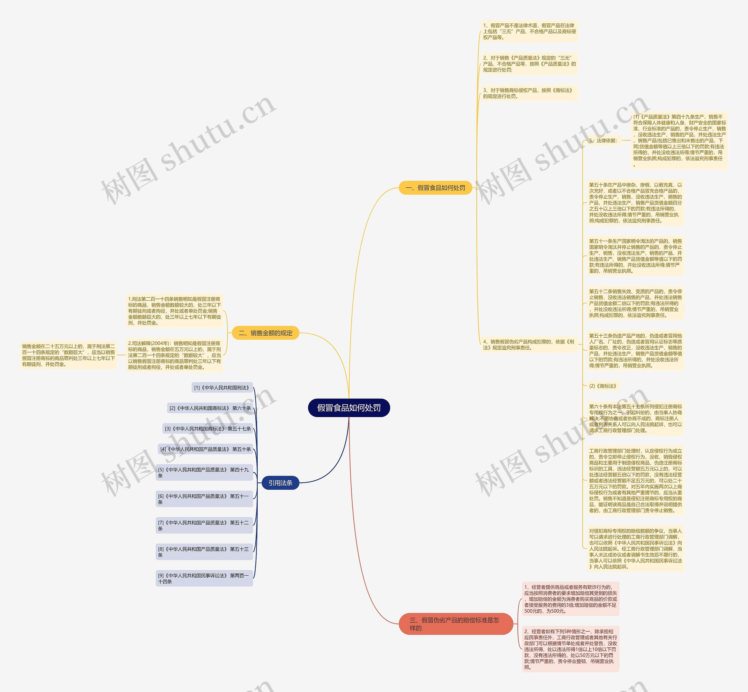 假冒食品如何处罚思维导图