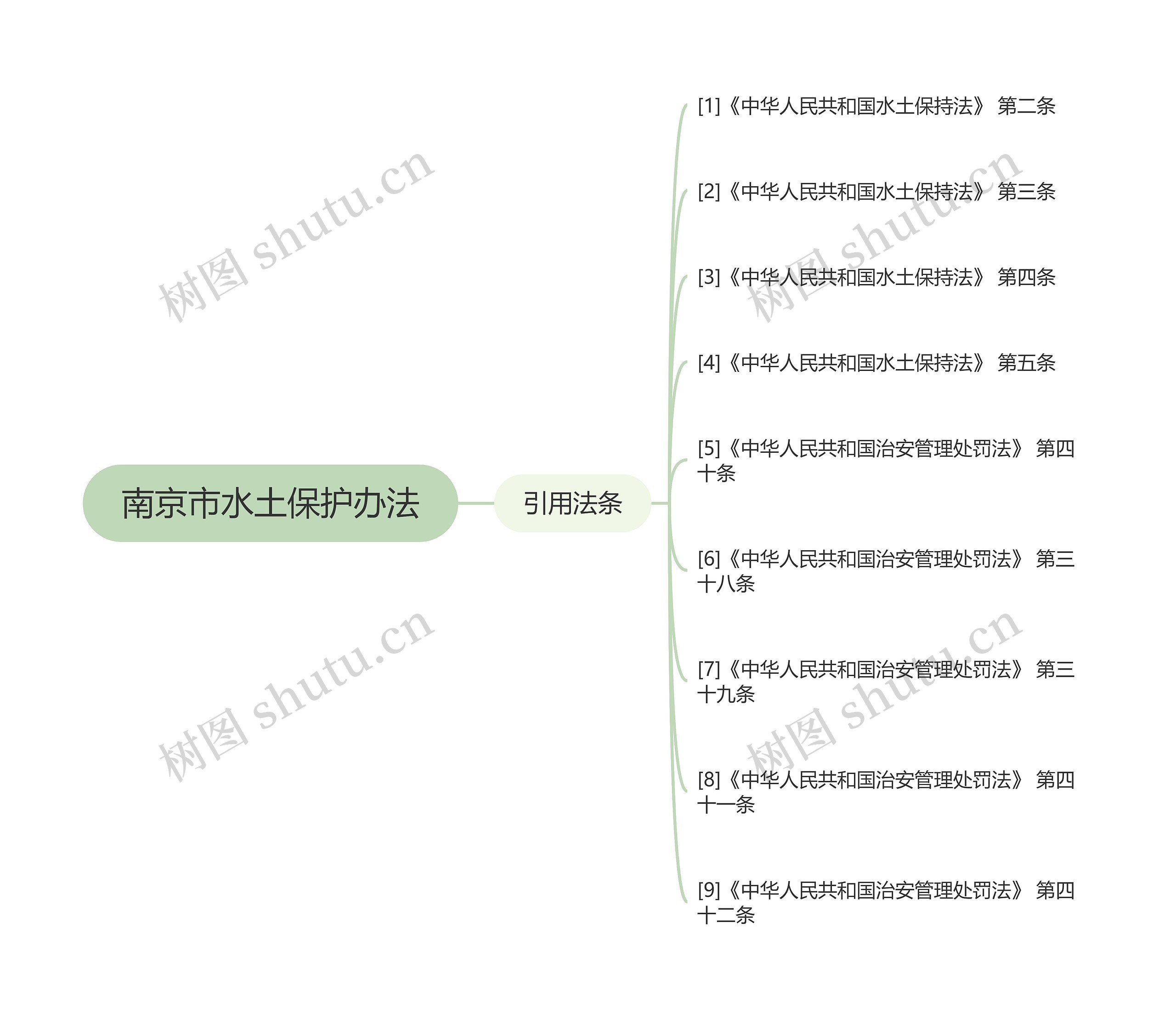 南京市水土保护办法思维导图