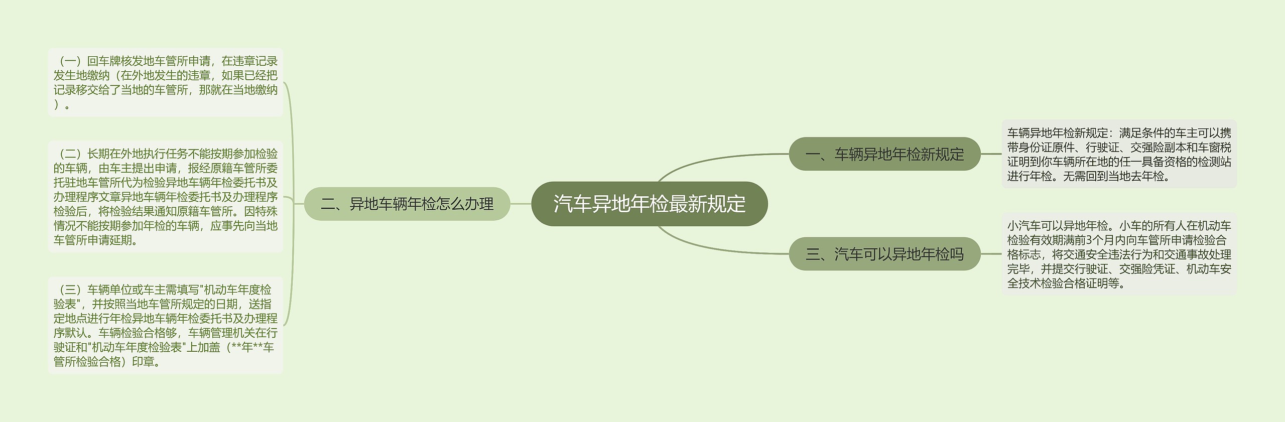 汽车异地年检最新规定