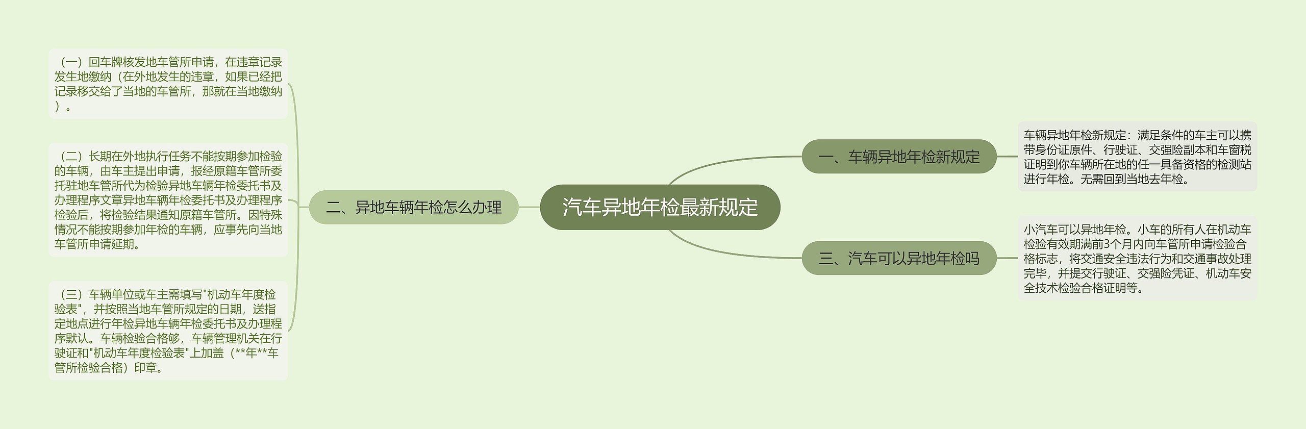 汽车异地年检最新规定思维导图