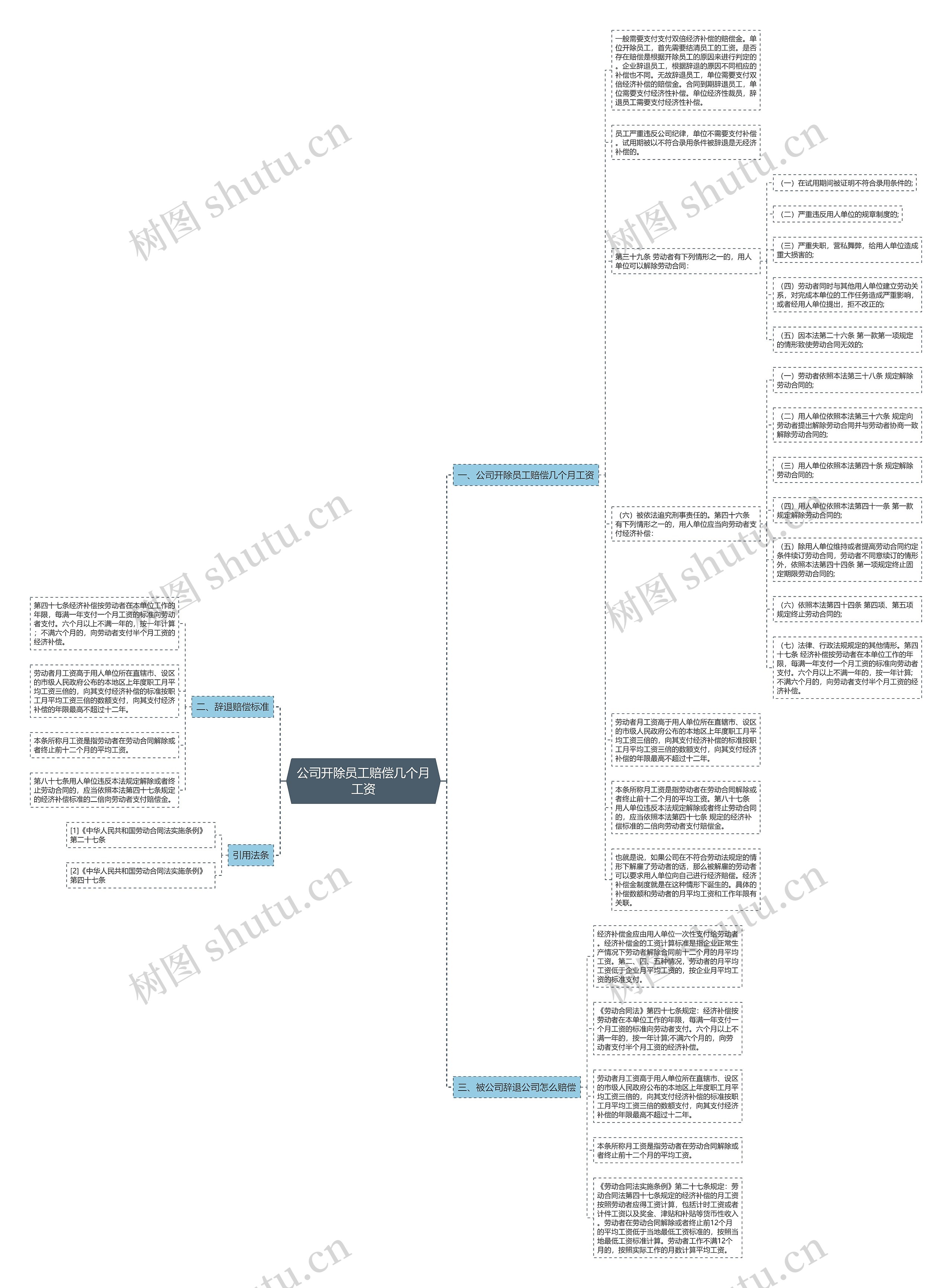 公司开除员工赔偿几个月工资思维导图