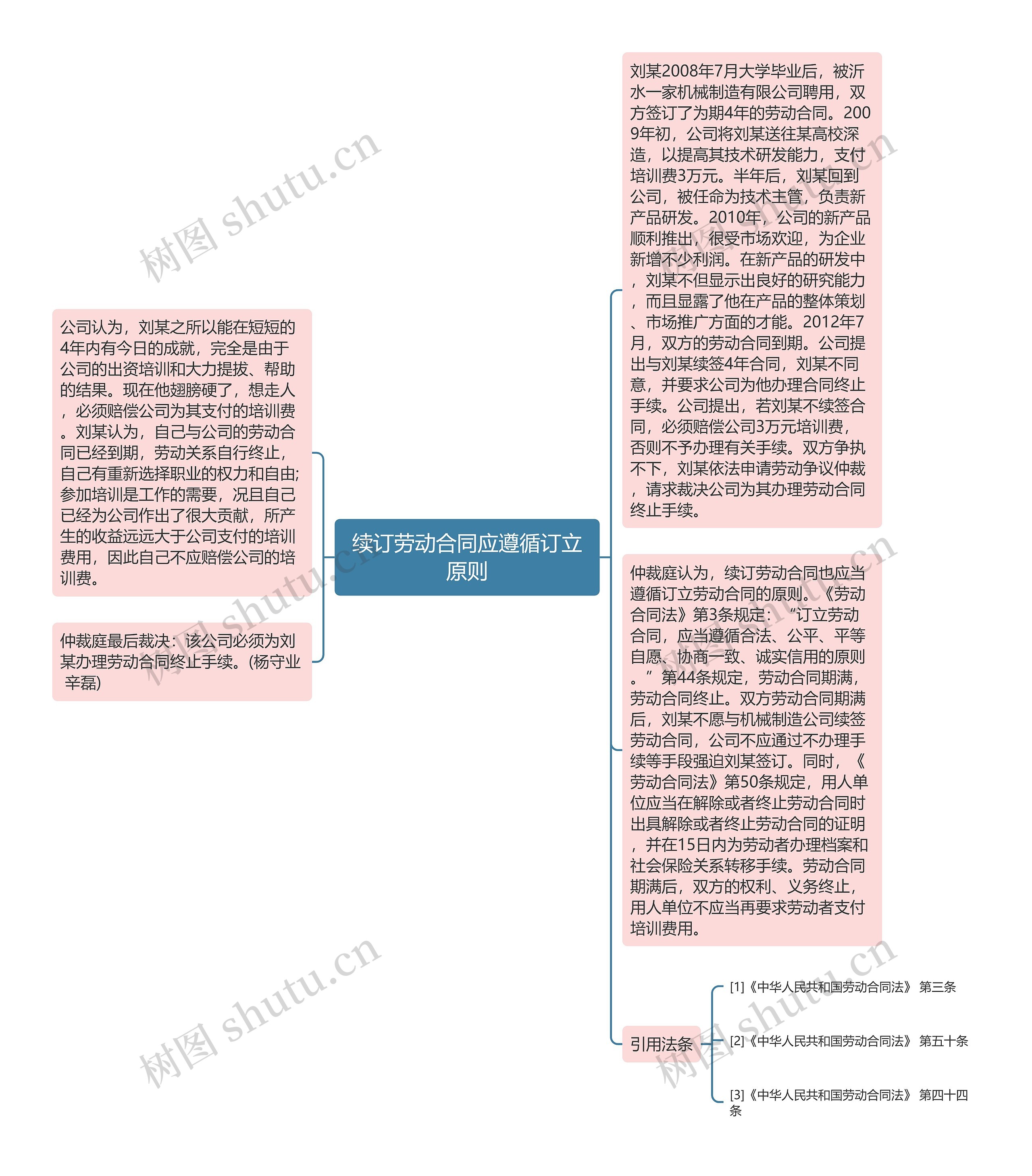 续订劳动合同应遵循订立原则思维导图