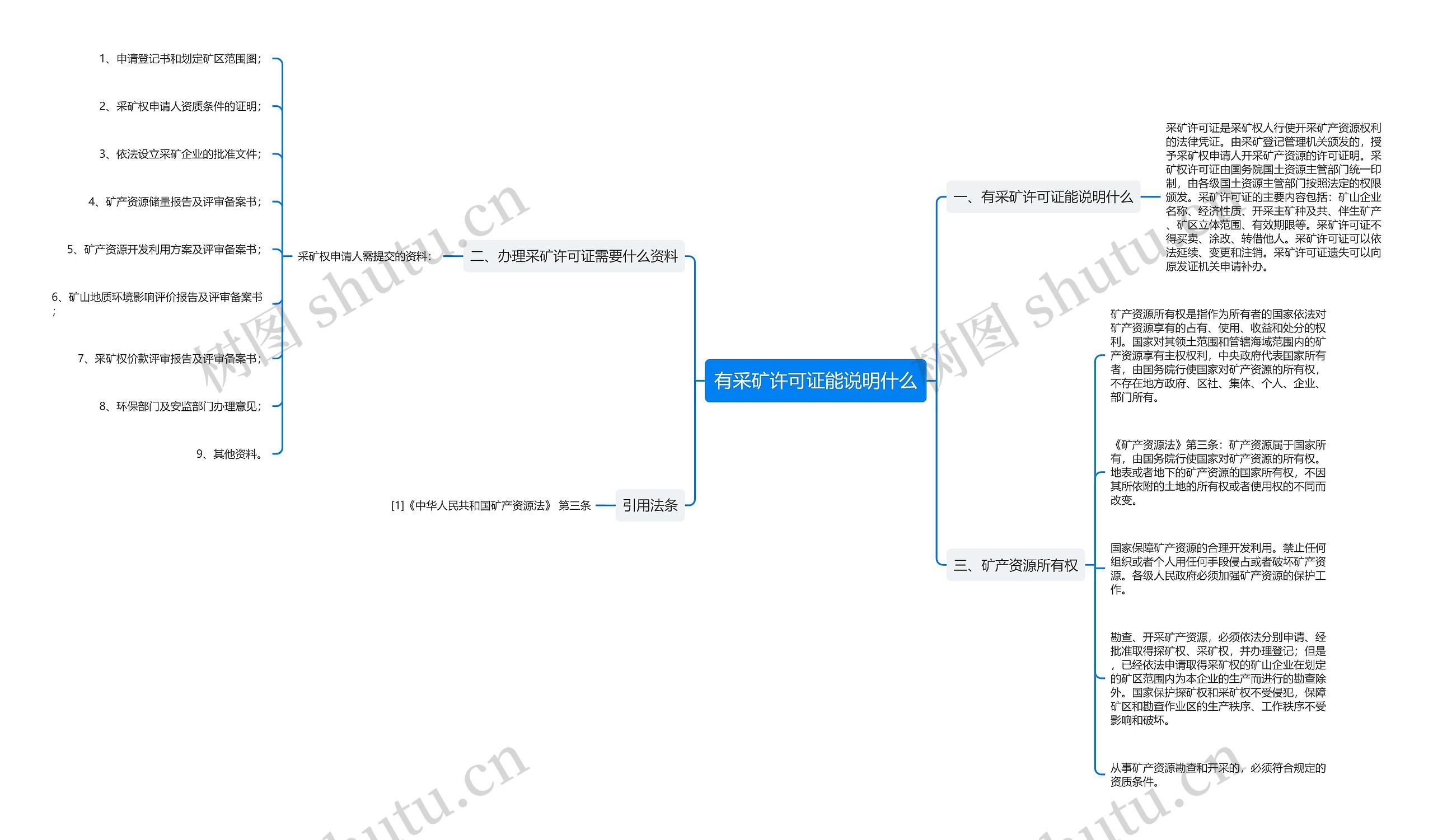 有采矿许可证能说明什么思维导图