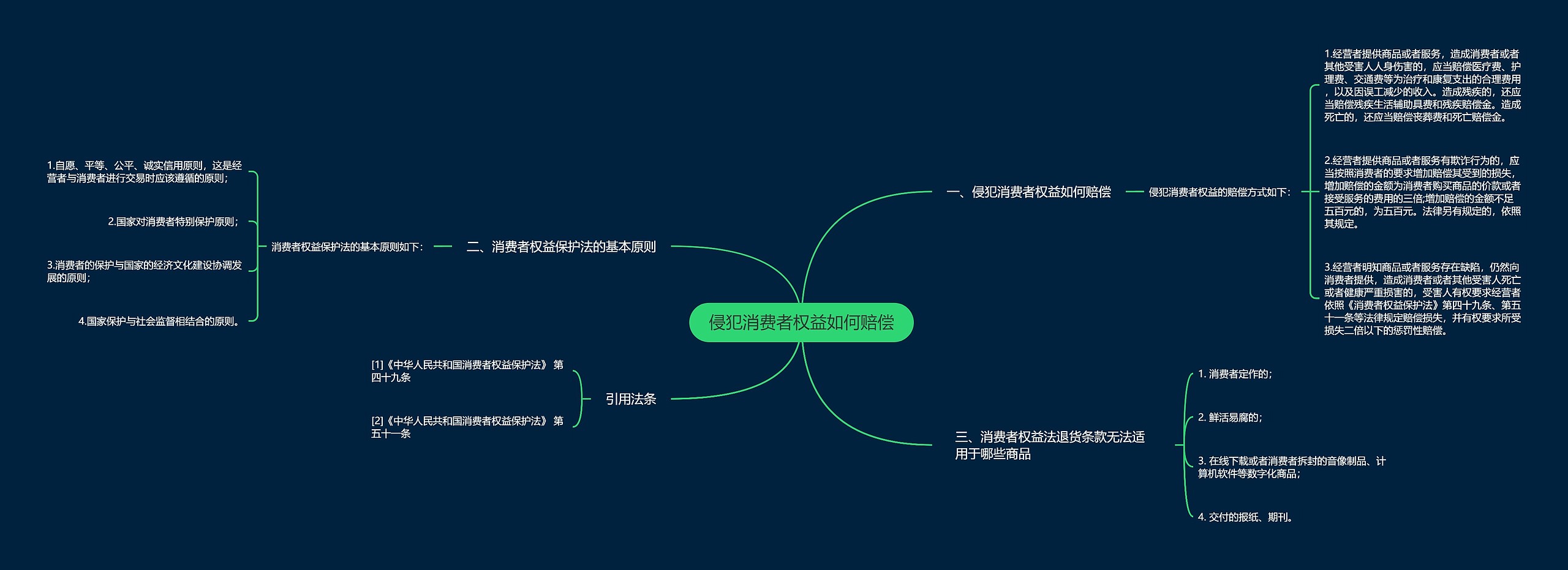 侵犯消费者权益如何赔偿思维导图