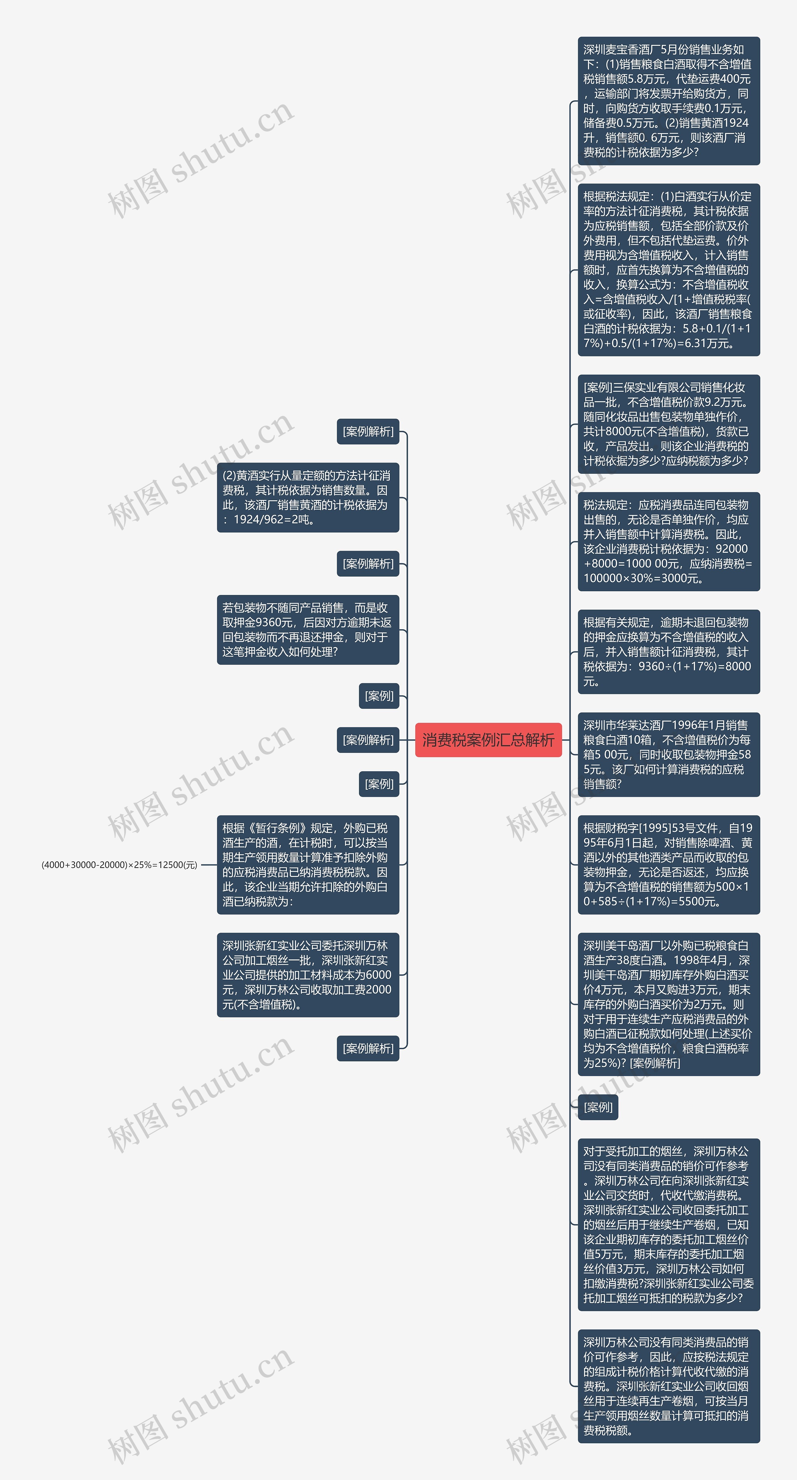 消费税案例汇总解析思维导图