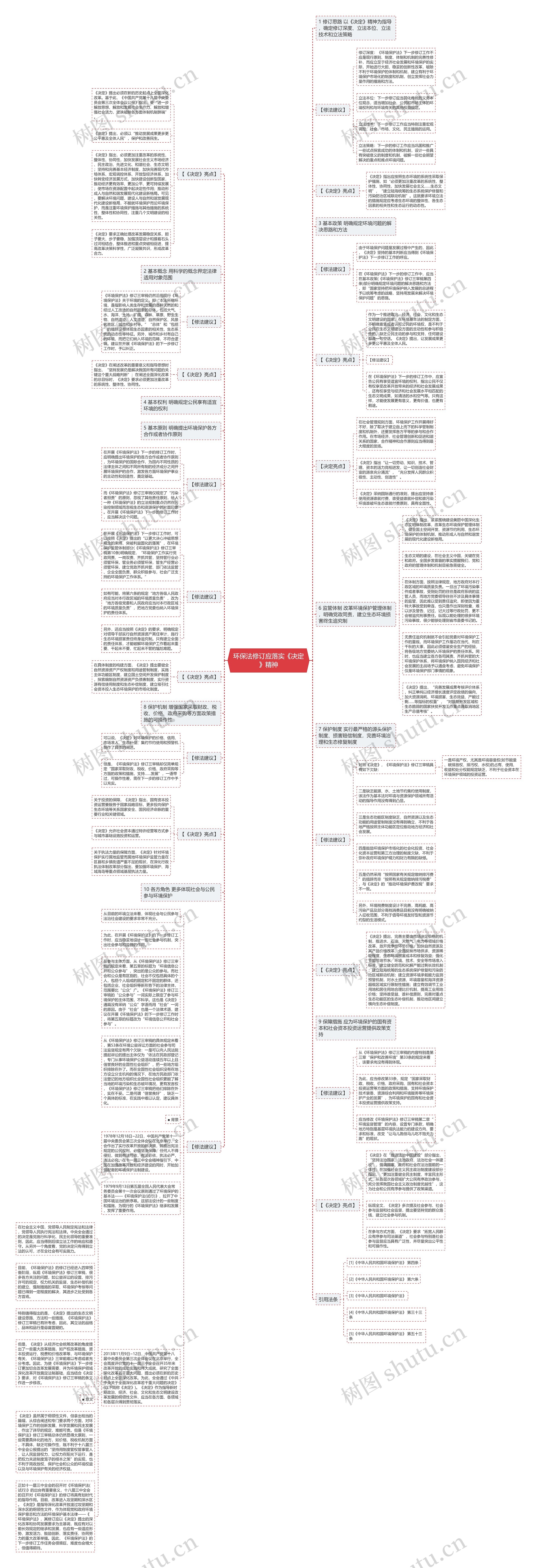 环保法修订应落实《决定》精神思维导图