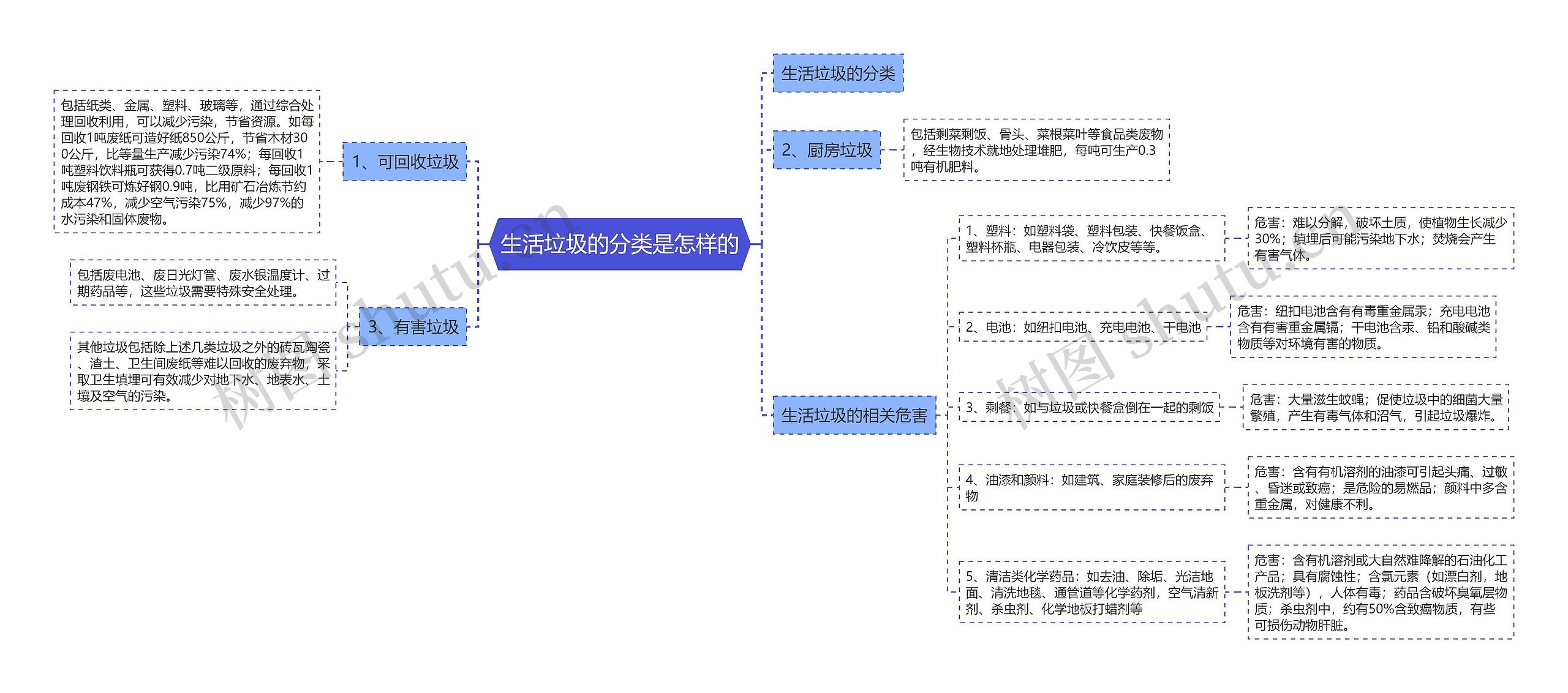 生活垃圾的分类是怎样的思维导图