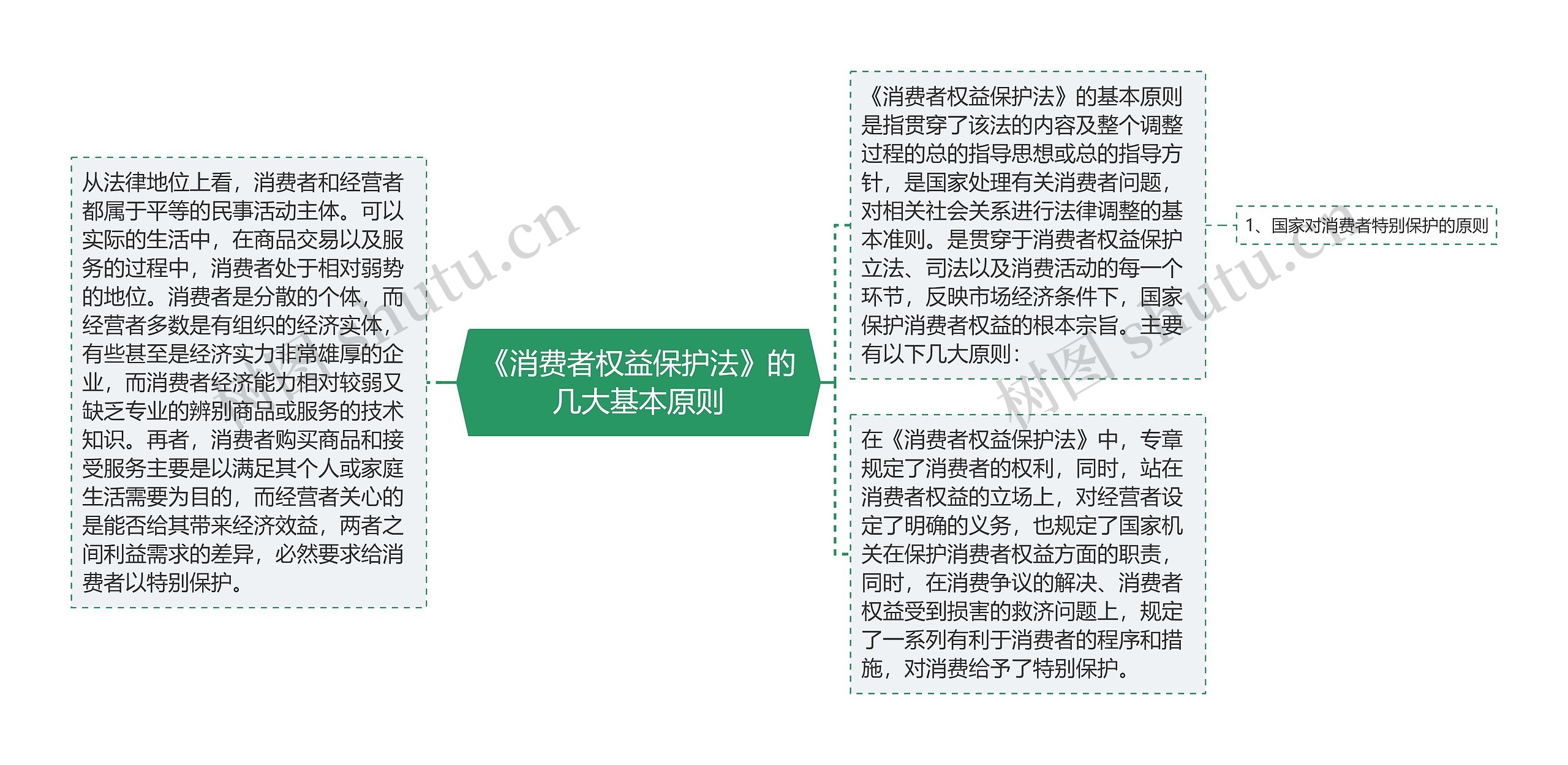 《消费者权益保护法》的几大基本原则